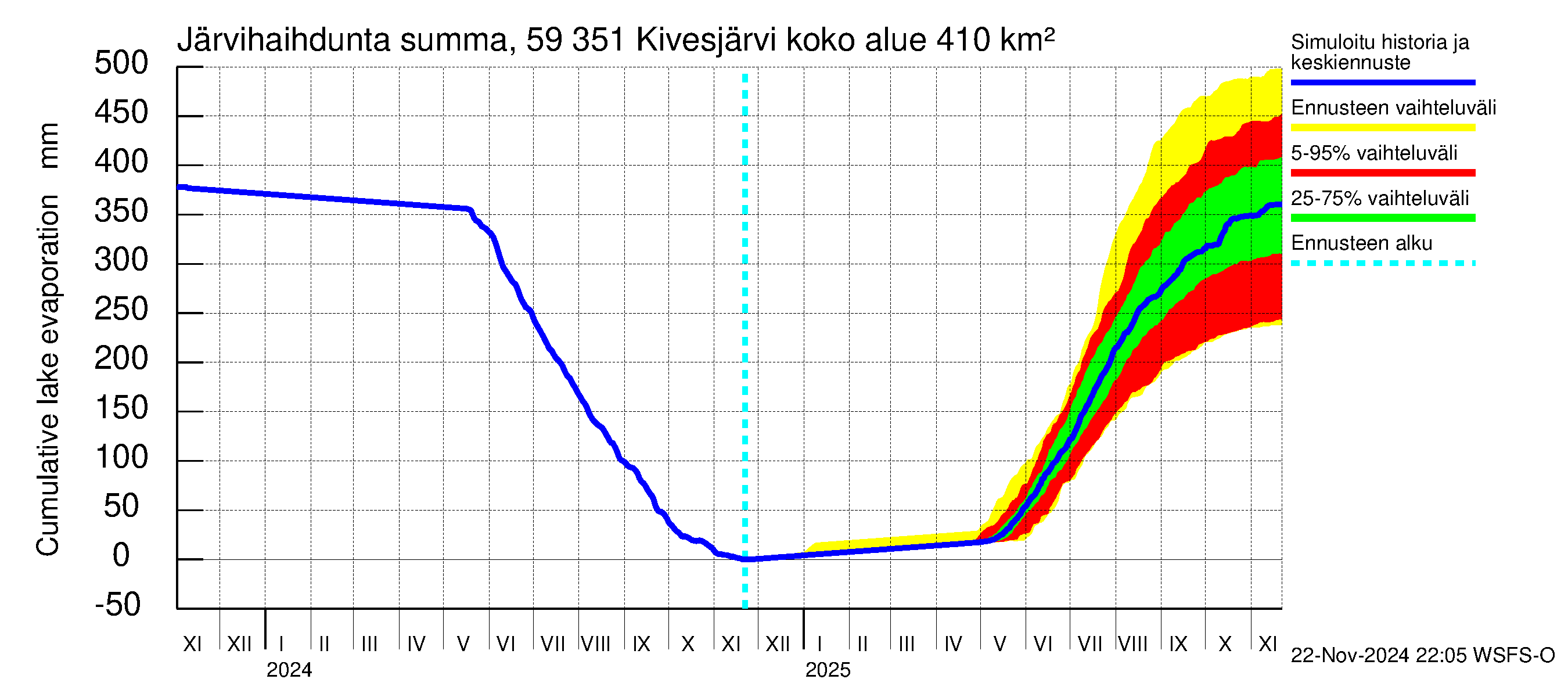 Oulujoen vesistöalue - Kivesjärvi: Järvihaihdunta - summa