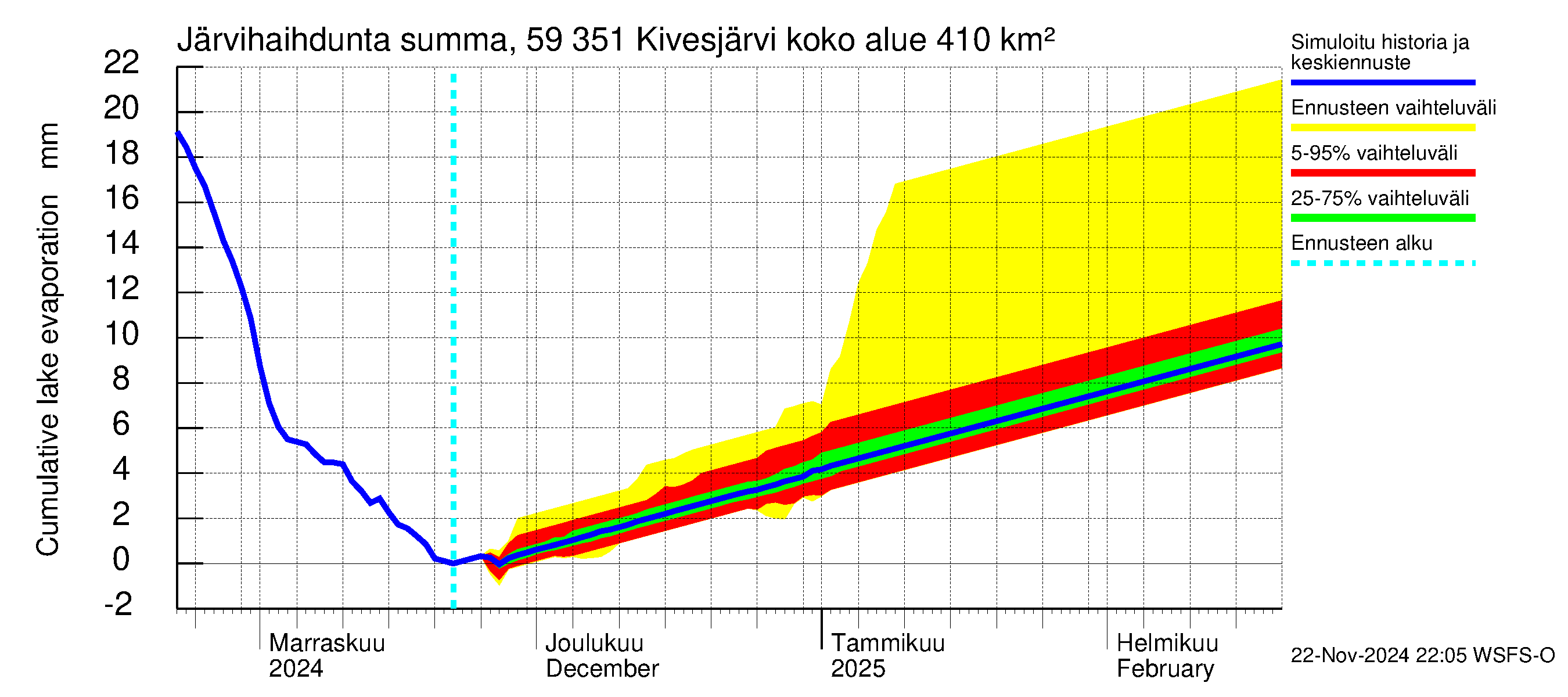 Oulujoen vesistöalue - Kivesjärvi: Järvihaihdunta - summa