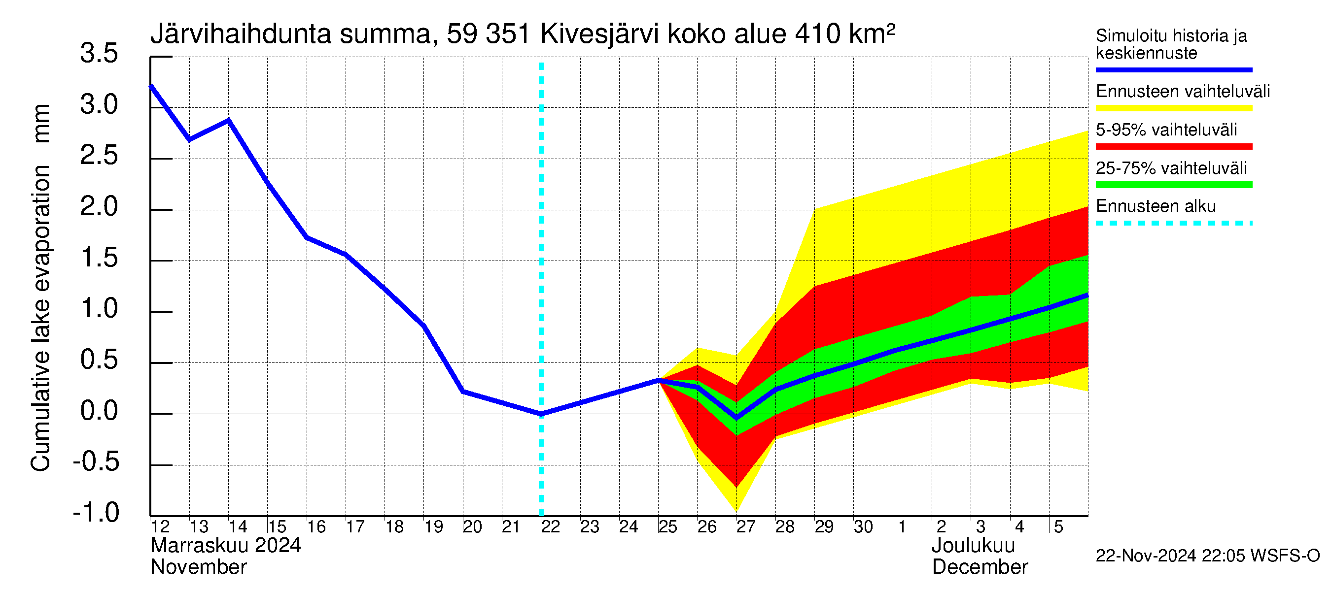 Oulujoen vesistöalue - Kivesjärvi: Järvihaihdunta - summa