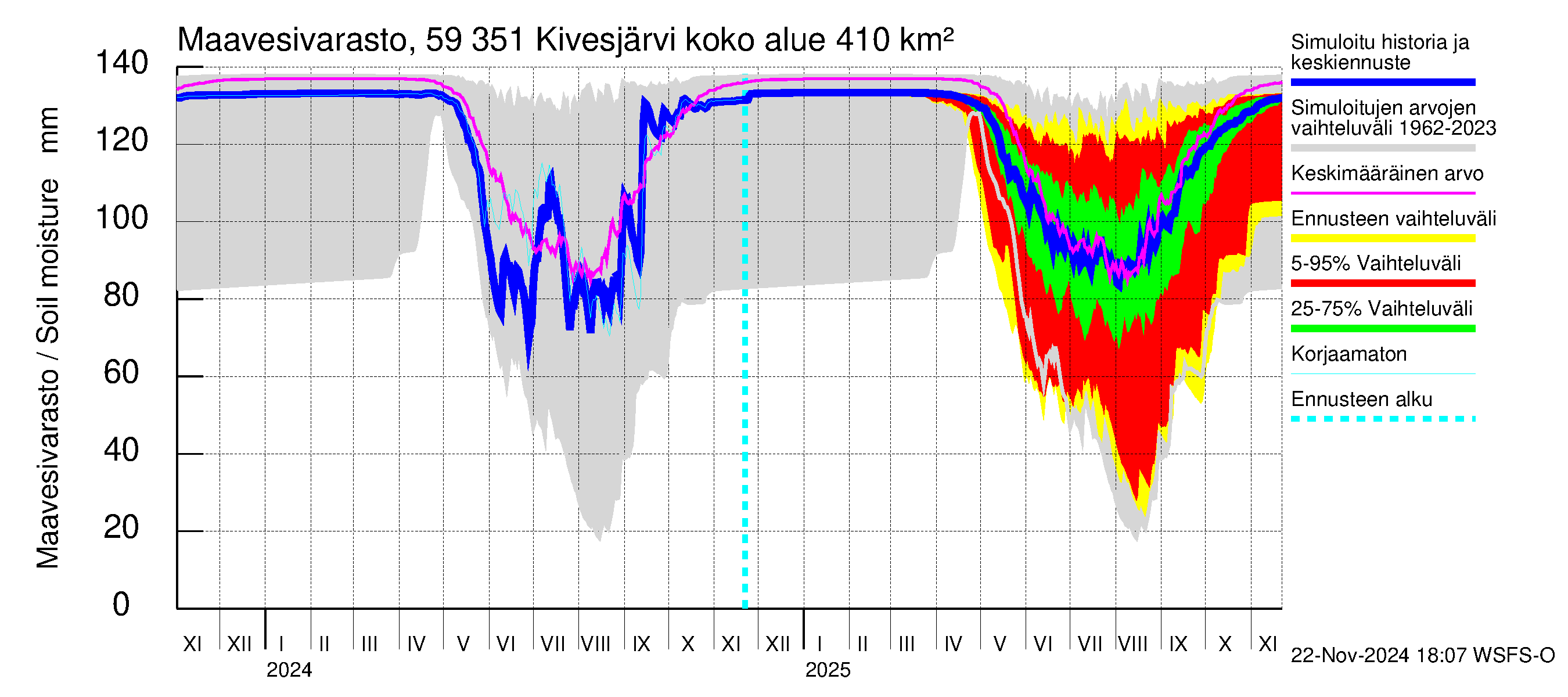 Oulujoen vesistöalue - Kivesjärvi: Maavesivarasto