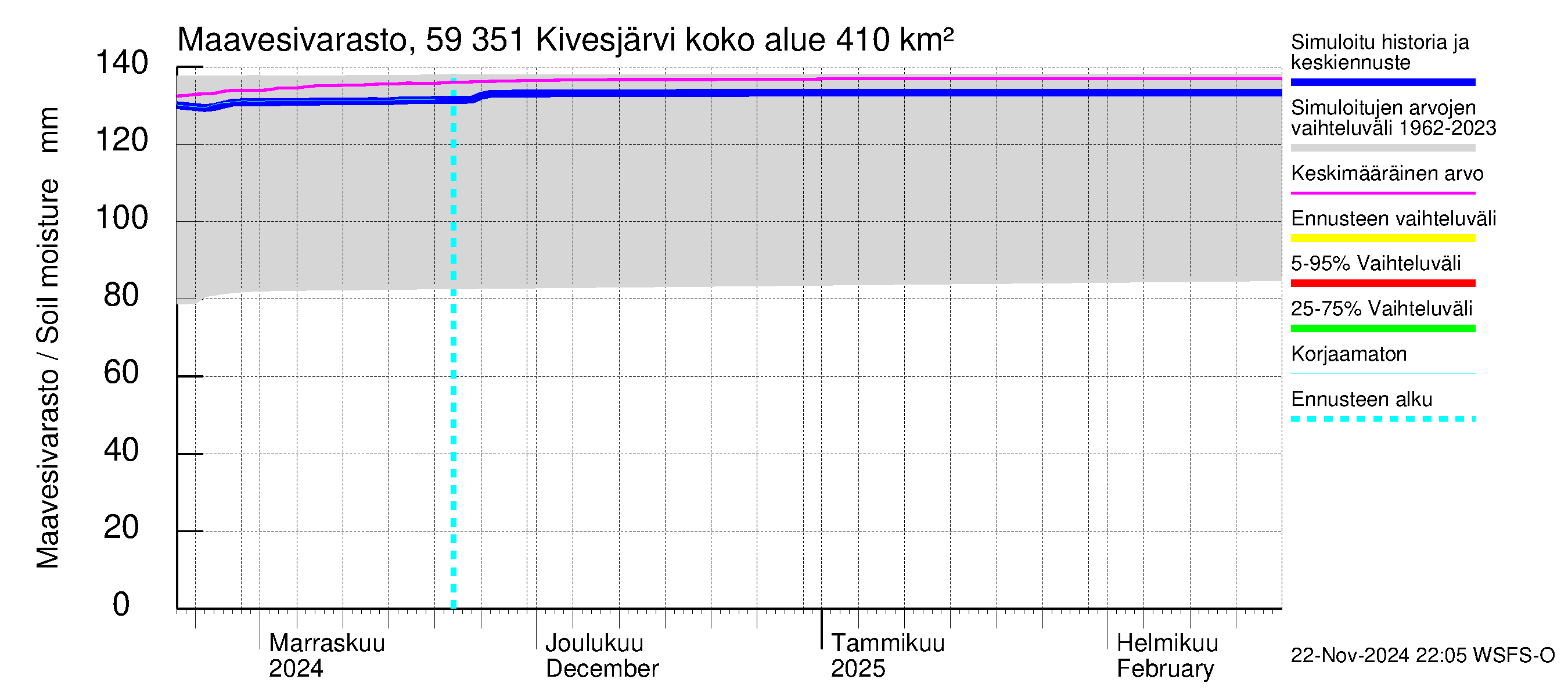 Oulujoen vesistöalue - Kivesjärvi: Maavesivarasto