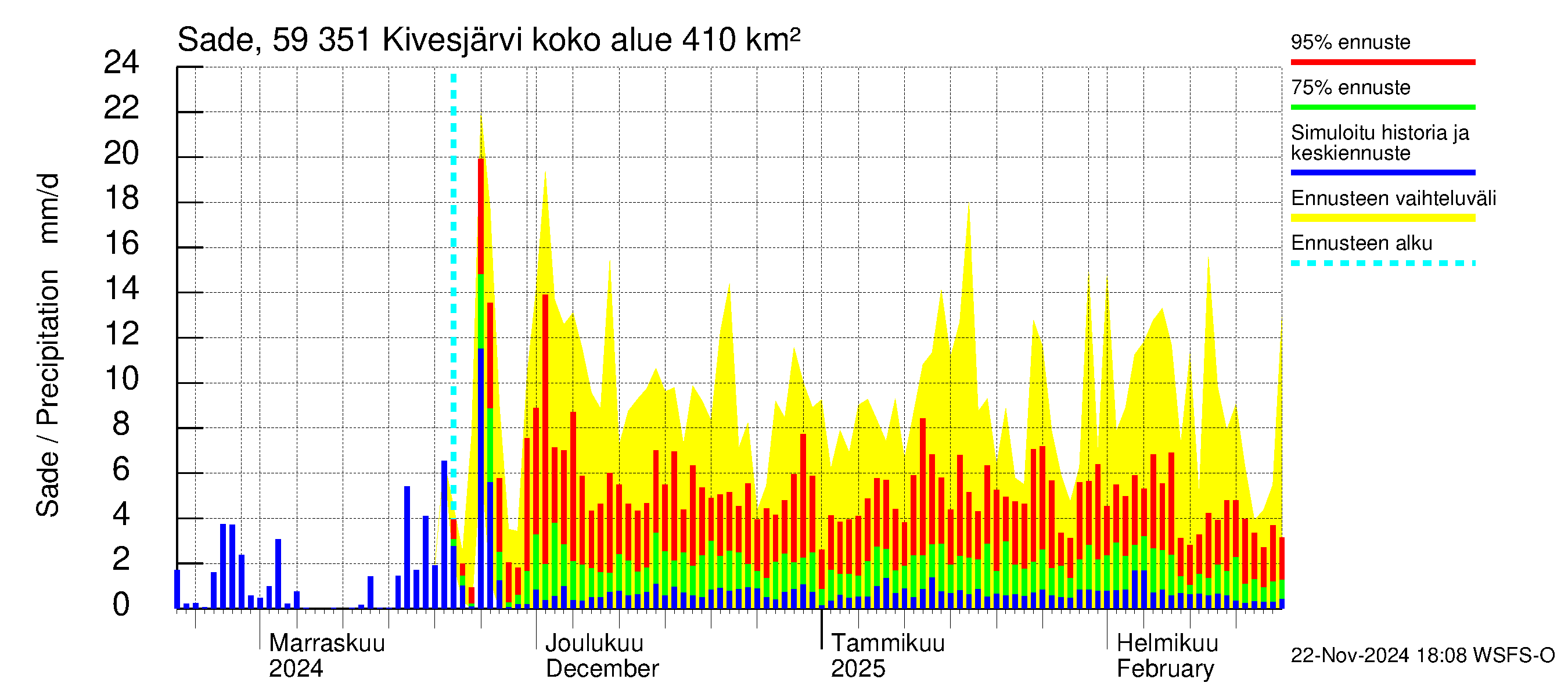 Oulujoen vesistöalue - Kivesjärvi: Sade