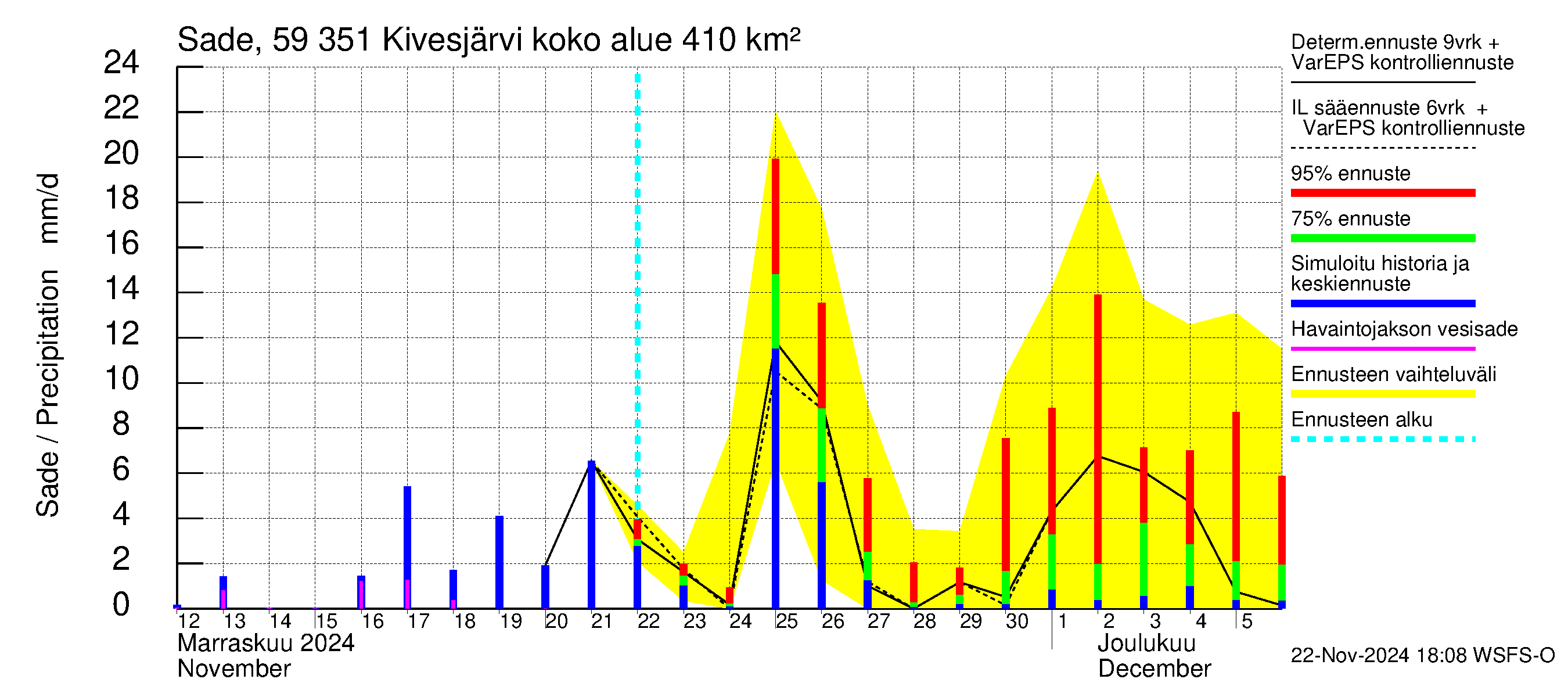 Oulujoen vesistöalue - Kivesjärvi: Sade