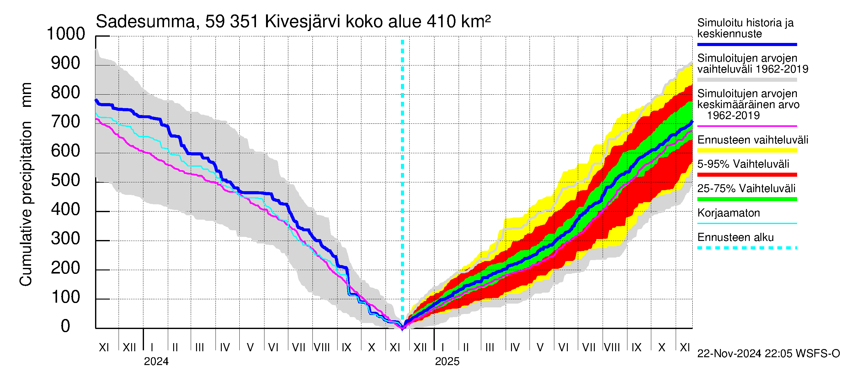 Oulujoen vesistöalue - Kivesjärvi: Sade - summa