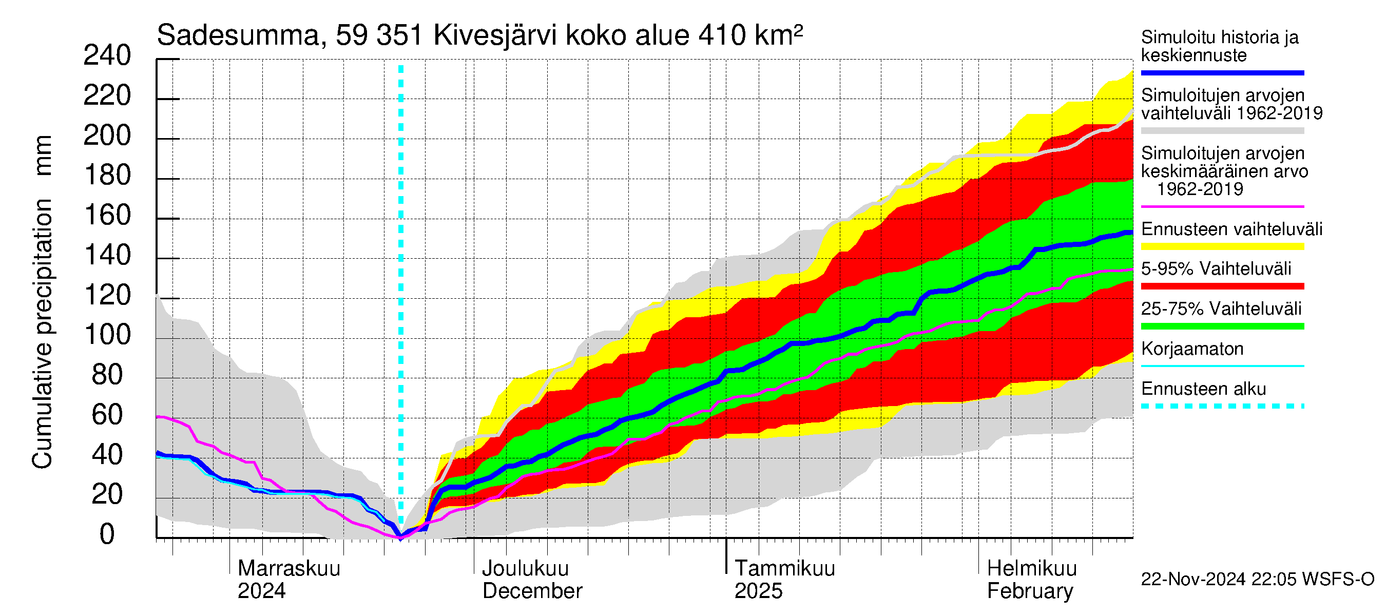 Oulujoen vesistöalue - Kivesjärvi: Sade - summa