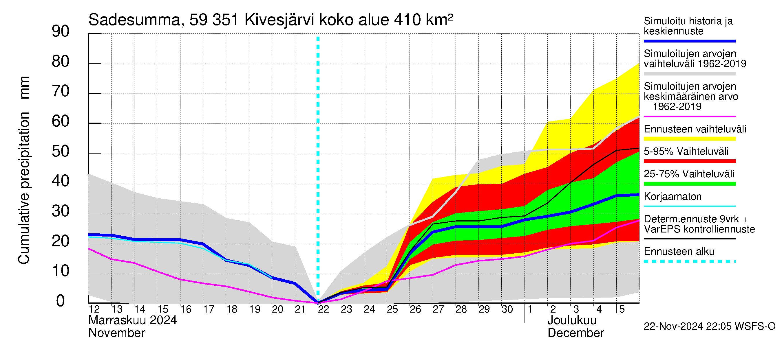 Oulujoen vesistöalue - Kivesjärvi: Sade - summa