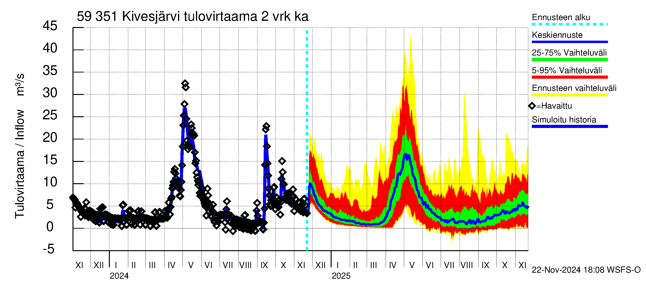 Oulujoen vesistöalue - Kivesjärvi: Tulovirtaama (usean vuorokauden liukuva keskiarvo) - jakaumaennuste