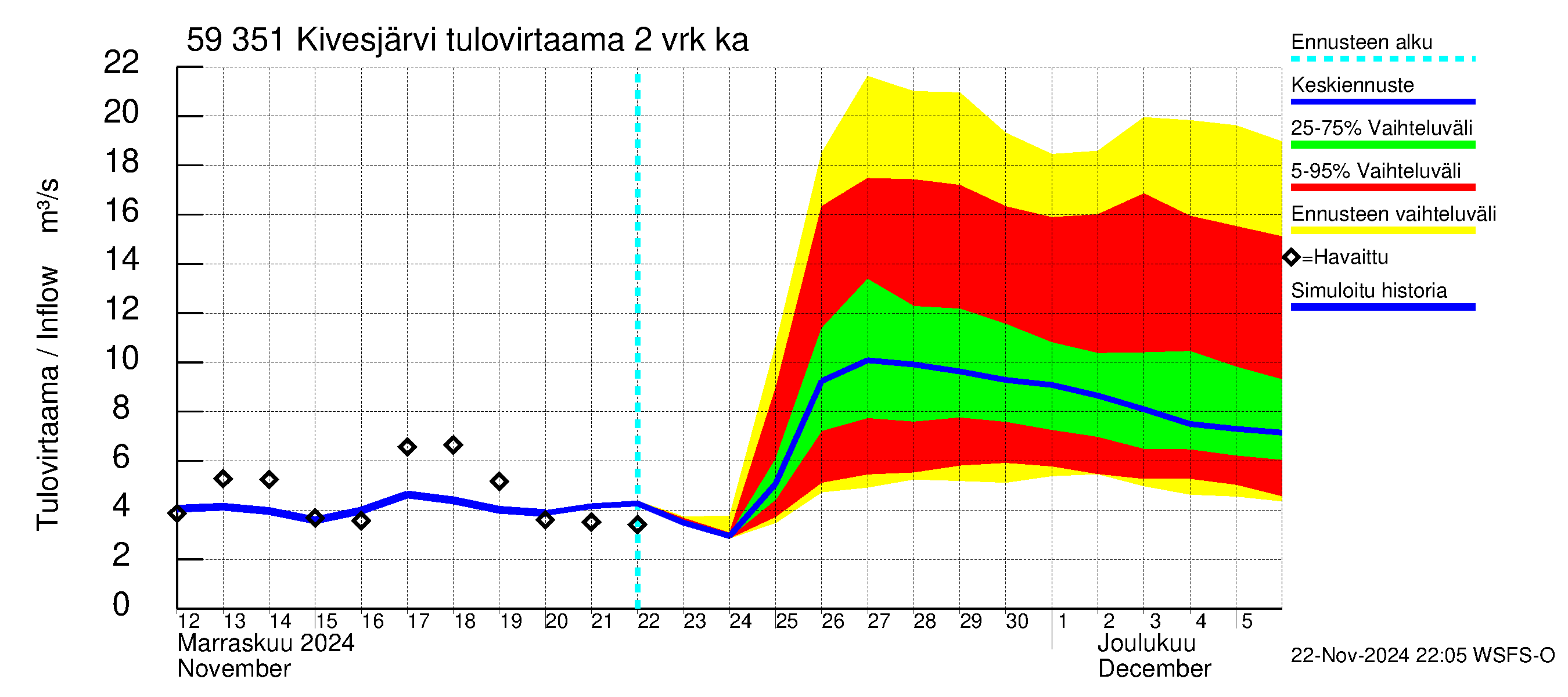 Oulujoen vesistöalue - Kivesjärvi: Tulovirtaama (usean vuorokauden liukuva keskiarvo) - jakaumaennuste