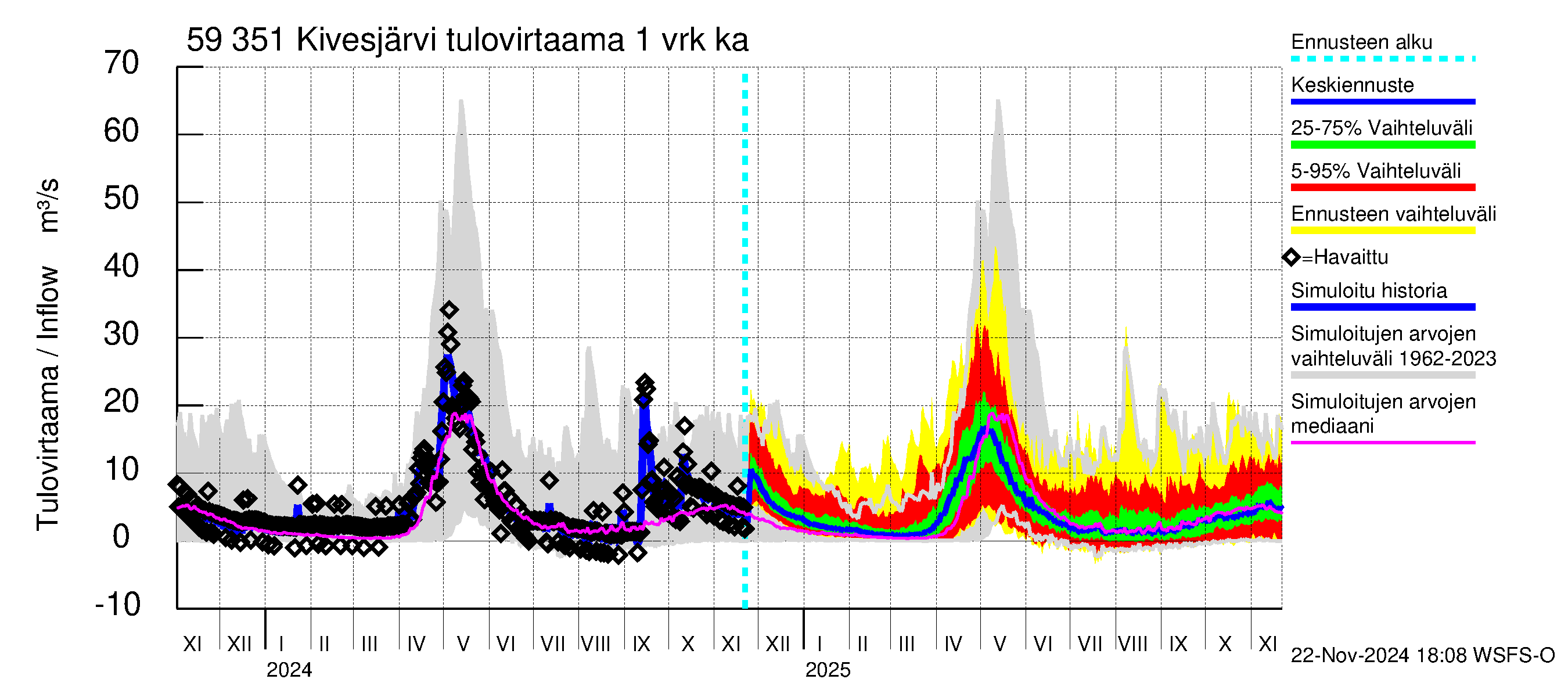 Oulujoen vesistöalue - Kivesjärvi: Tulovirtaama - jakaumaennuste