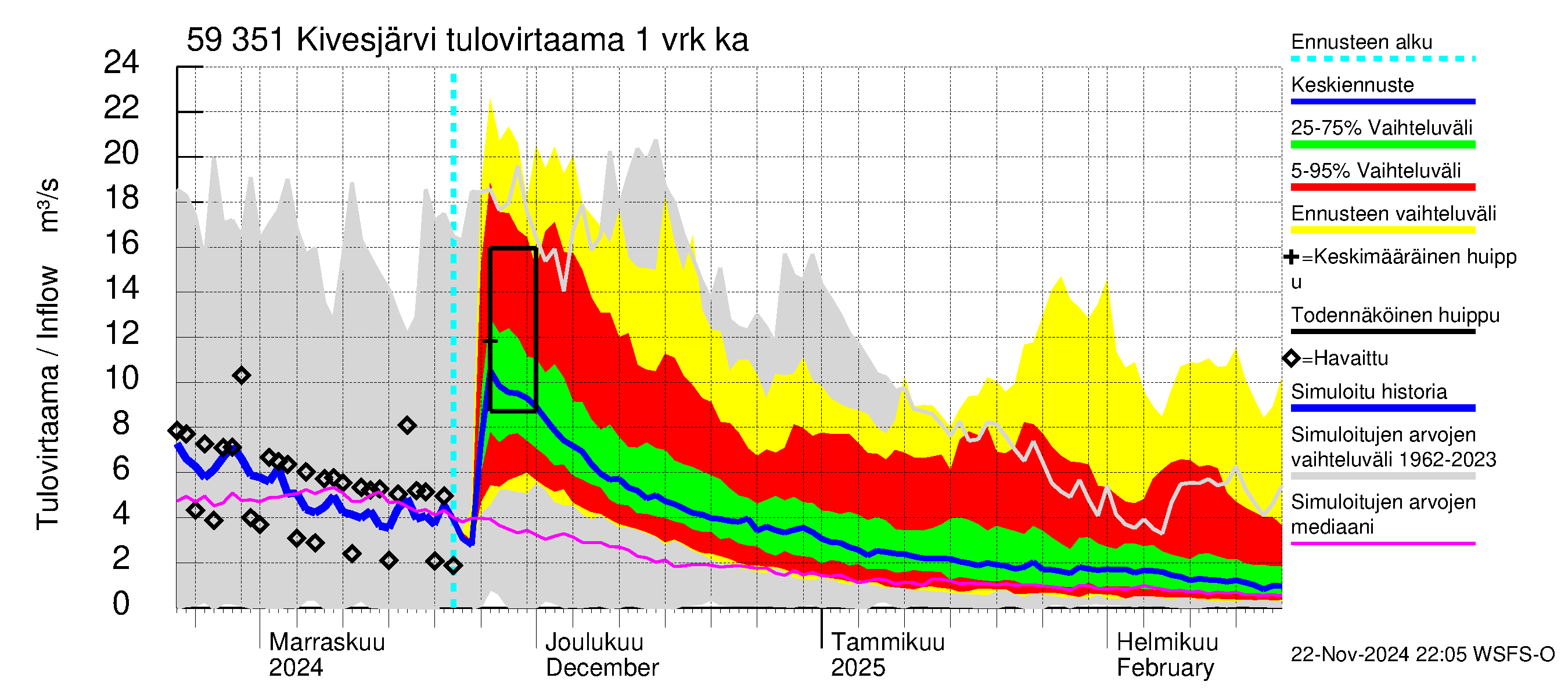 Oulujoen vesistöalue - Kivesjärvi: Tulovirtaama - jakaumaennuste