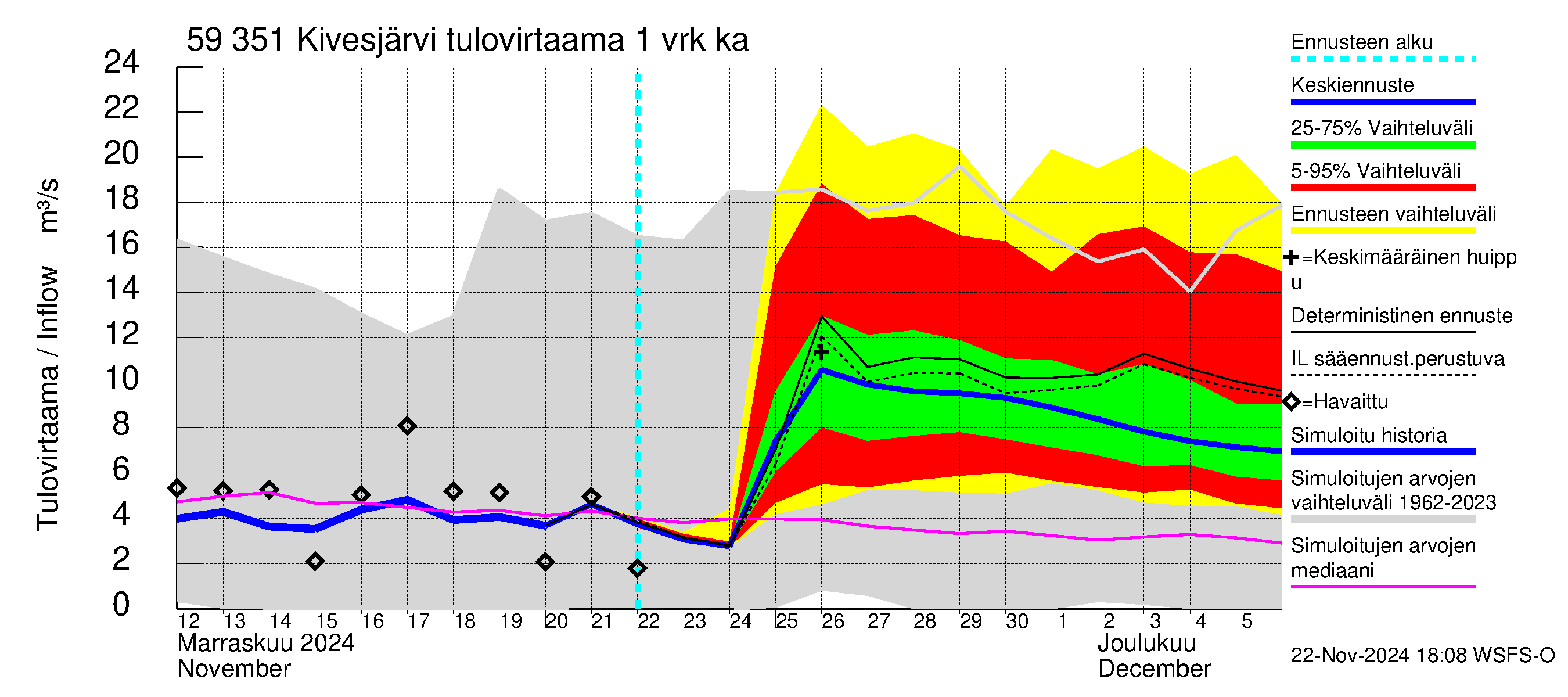 Oulujoen vesistöalue - Kivesjärvi: Tulovirtaama - jakaumaennuste