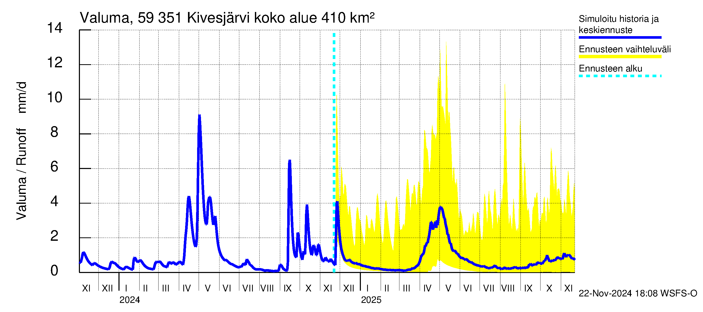 Oulujoen vesistöalue - Kivesjärvi: Valuma