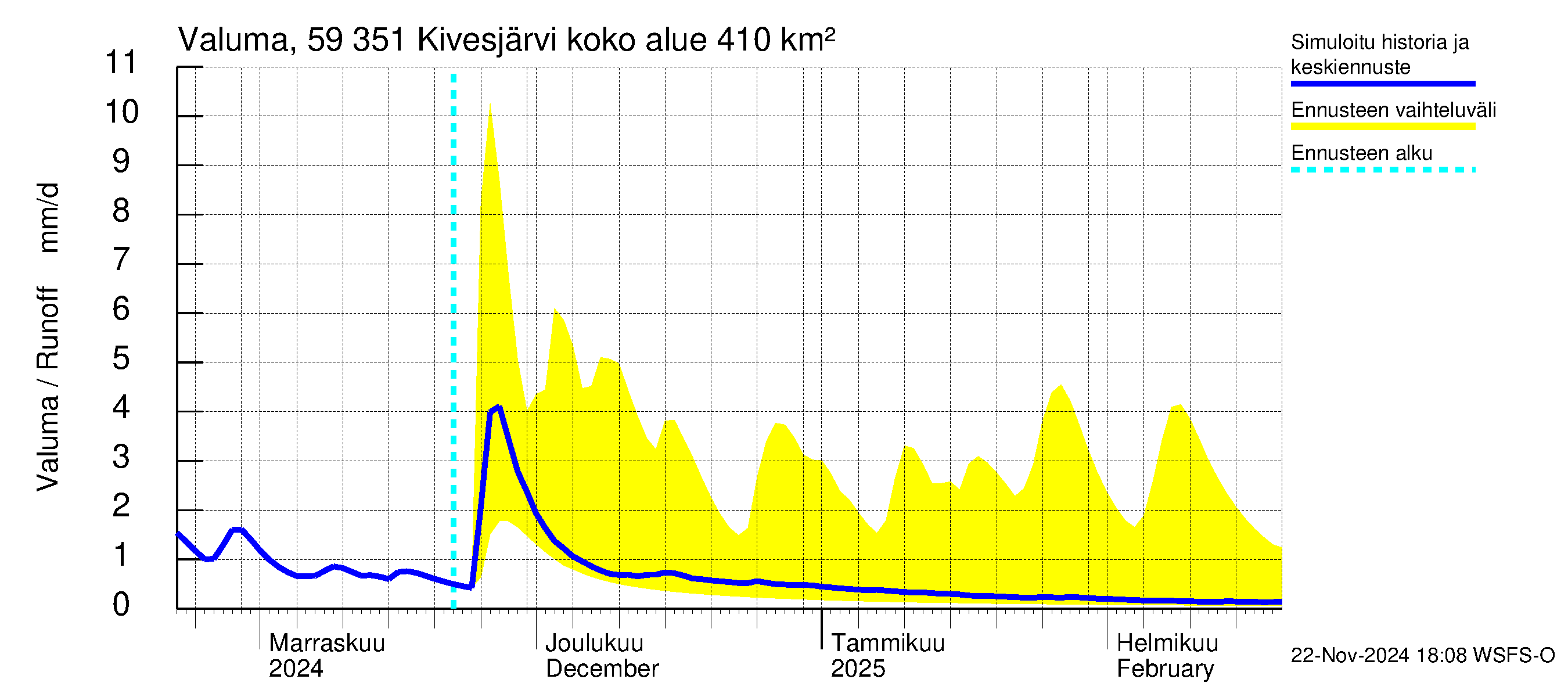 Oulujoen vesistöalue - Kivesjärvi: Valuma