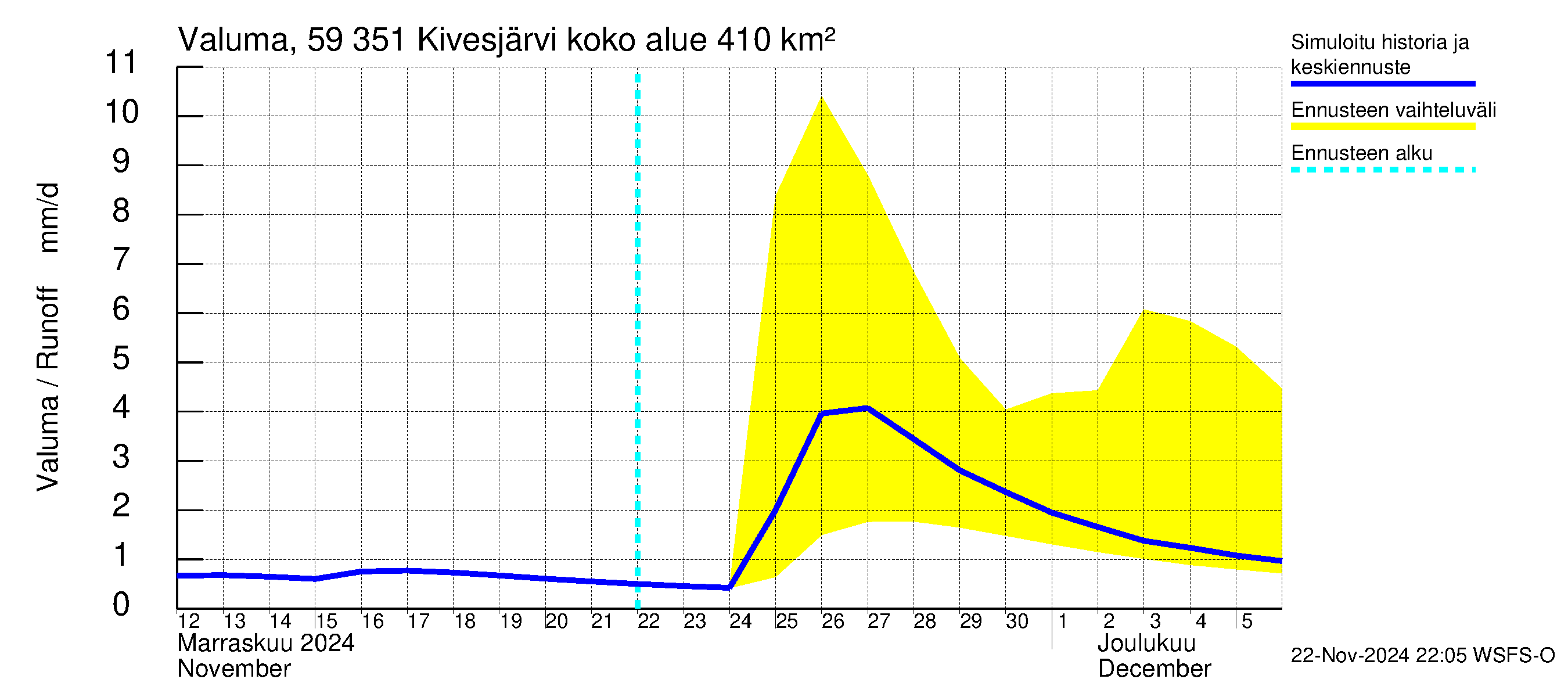 Oulujoen vesistöalue - Kivesjärvi: Valuma