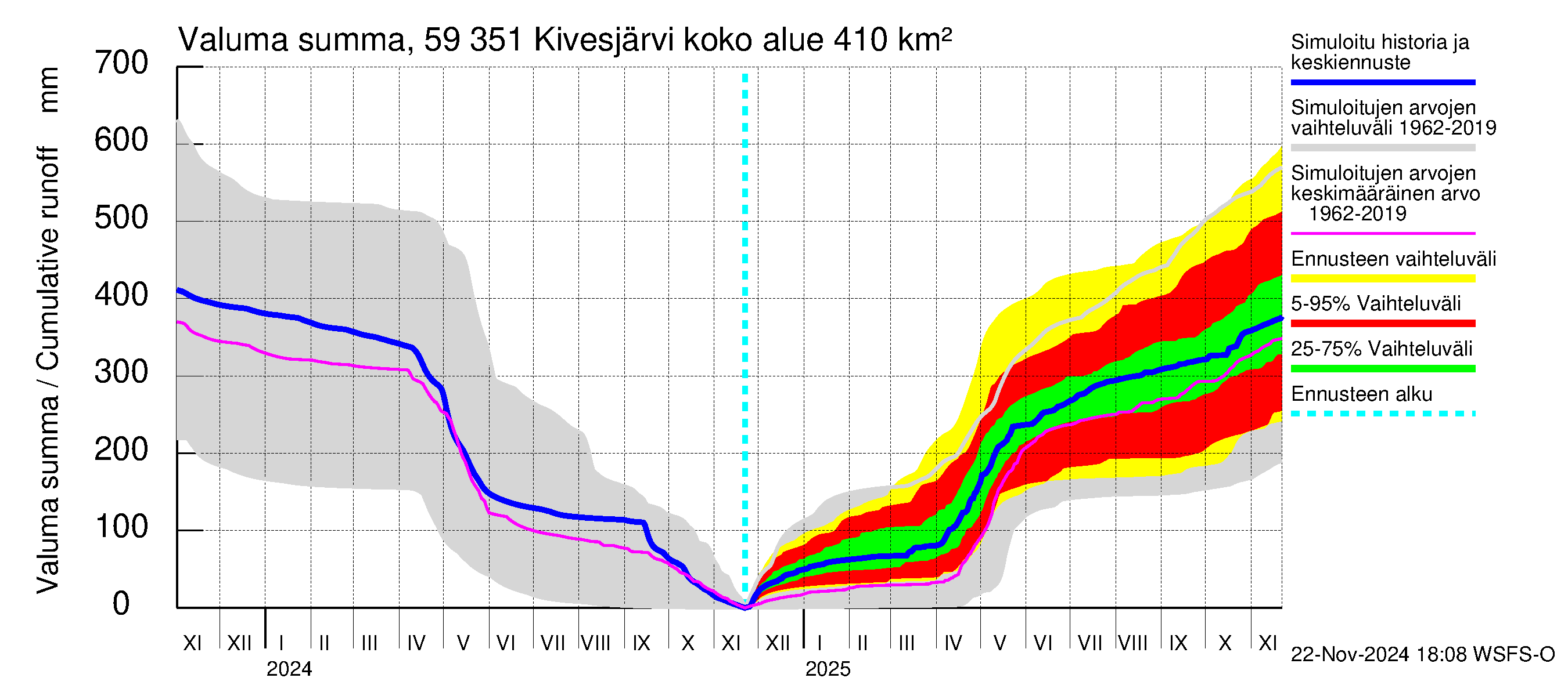 Oulujoen vesistöalue - Kivesjärvi: Valuma - summa