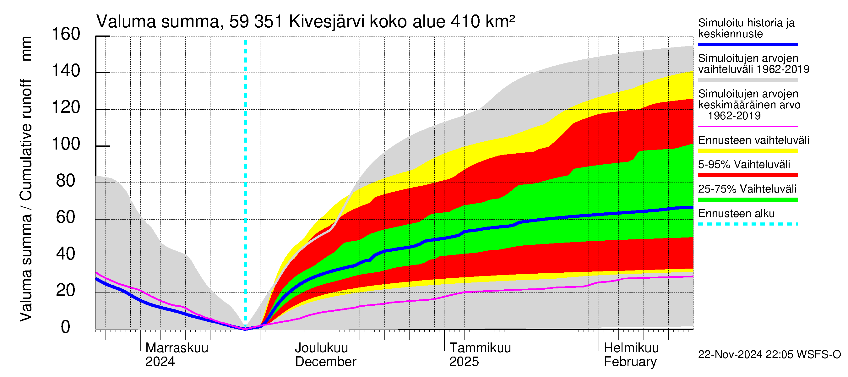 Oulujoen vesistöalue - Kivesjärvi: Valuma - summa