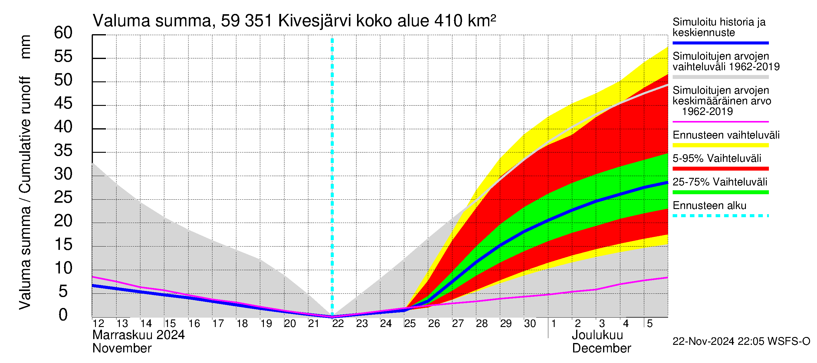 Oulujoen vesistöalue - Kivesjärvi: Valuma - summa