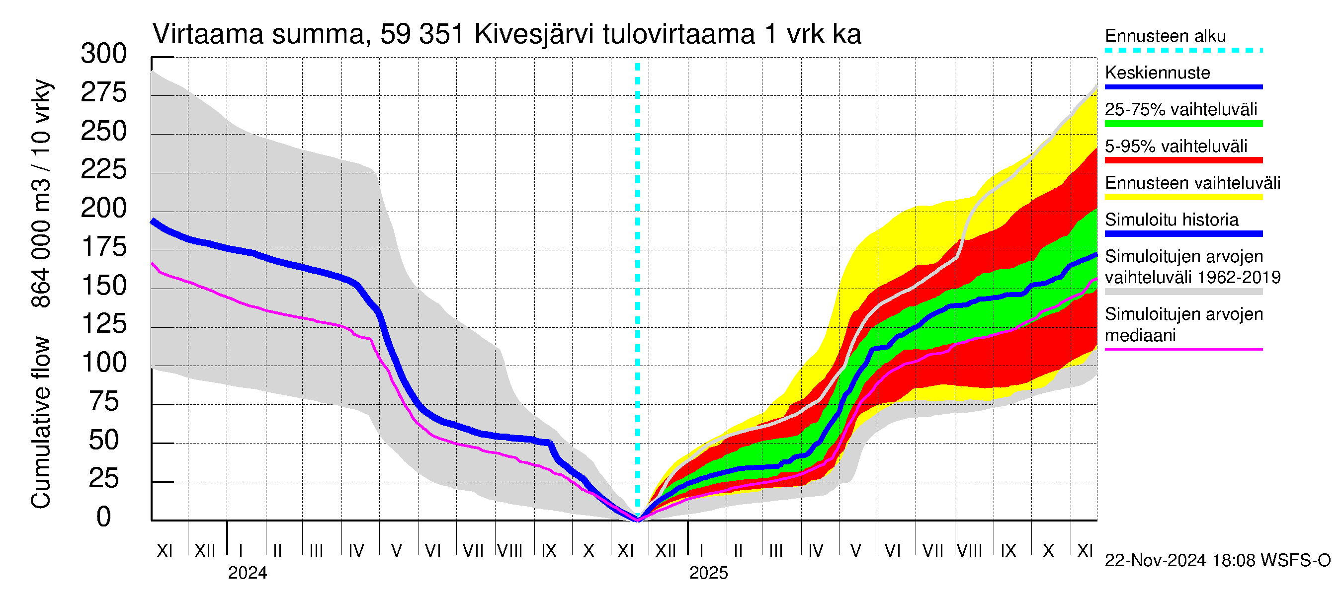 Oulujoen vesistöalue - Kivesjärvi: Tulovirtaama - summa