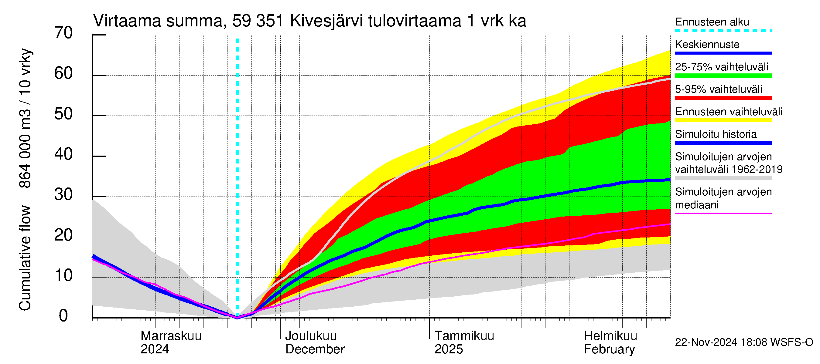 Oulujoen vesistöalue - Kivesjärvi: Tulovirtaama - summa