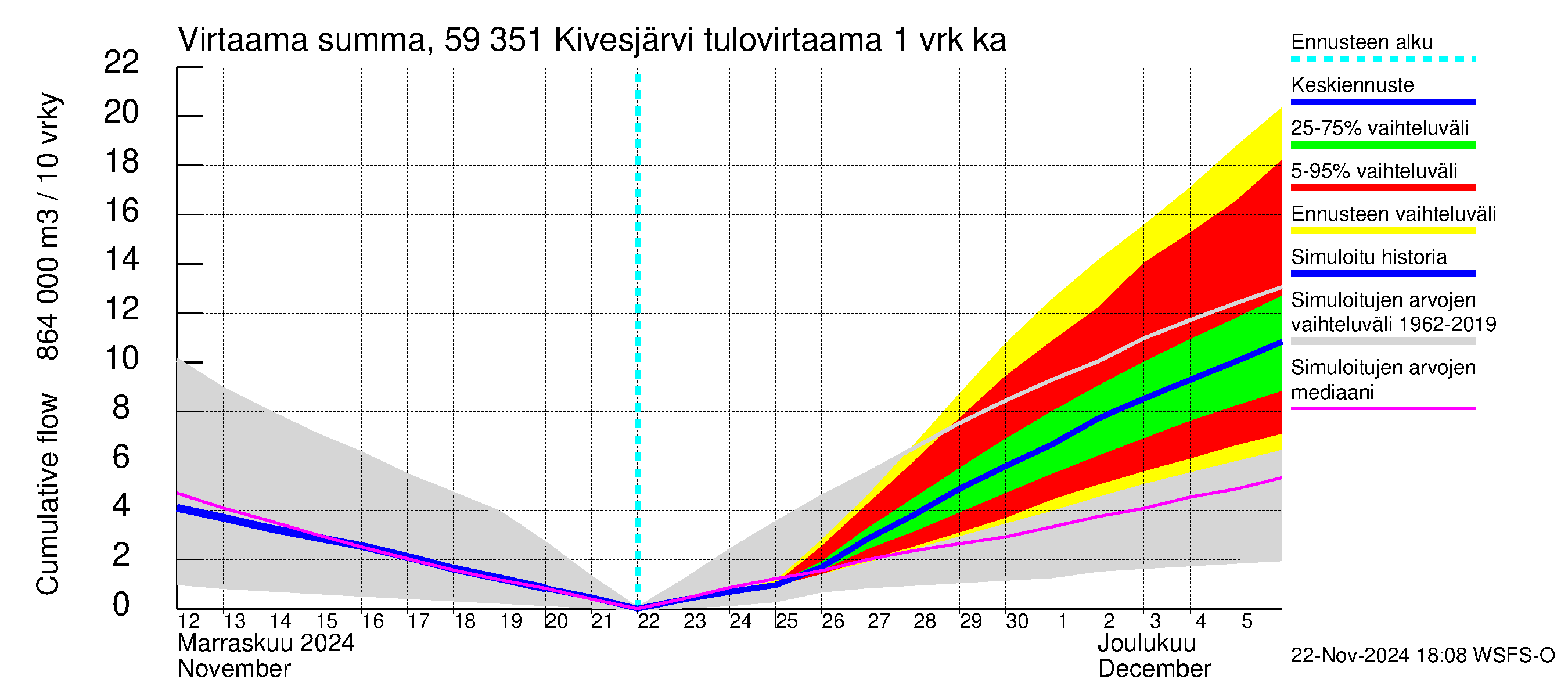 Oulujoen vesistöalue - Kivesjärvi: Tulovirtaama - summa