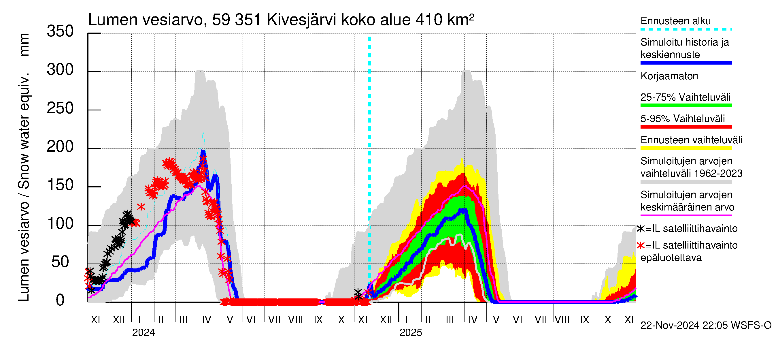 Oulujoen vesistöalue - Kivesjärvi: Lumen vesiarvo