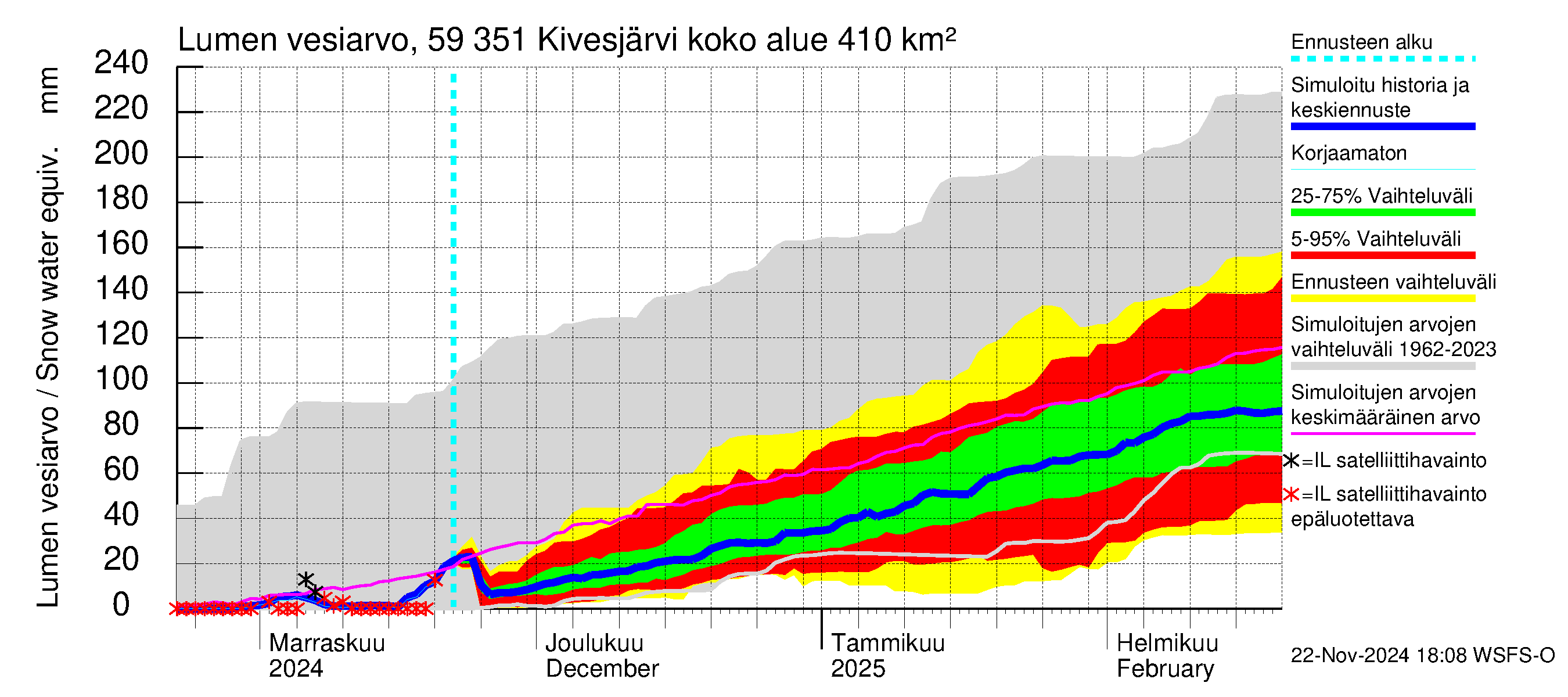 Oulujoen vesistöalue - Kivesjärvi: Lumen vesiarvo