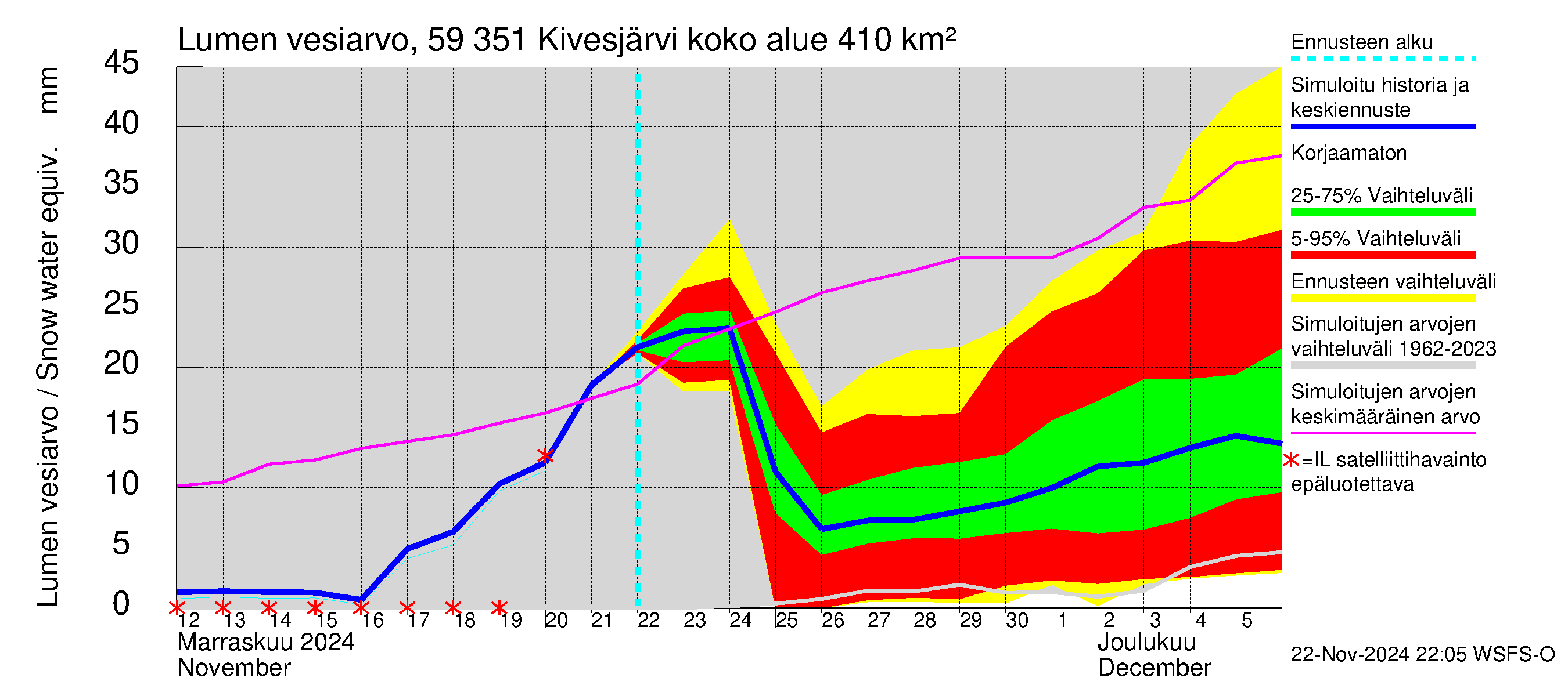 Oulujoen vesistöalue - Kivesjärvi: Lumen vesiarvo