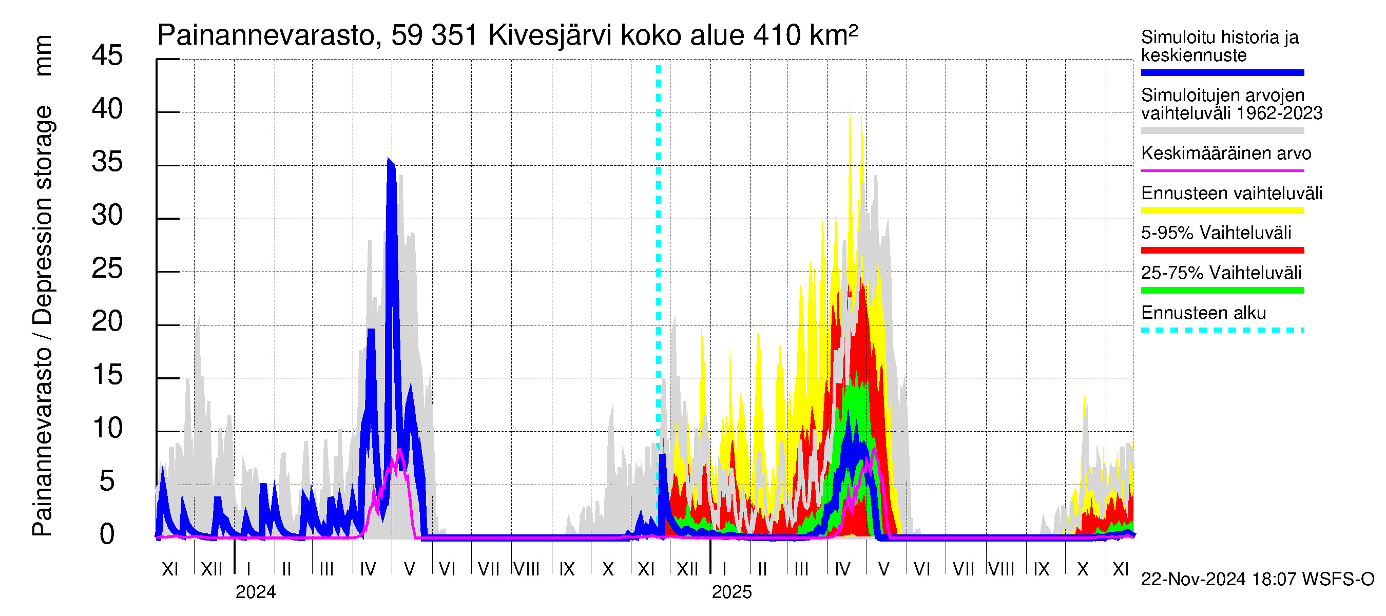 Oulujoen vesistöalue - Kivesjärvi: Painannevarasto