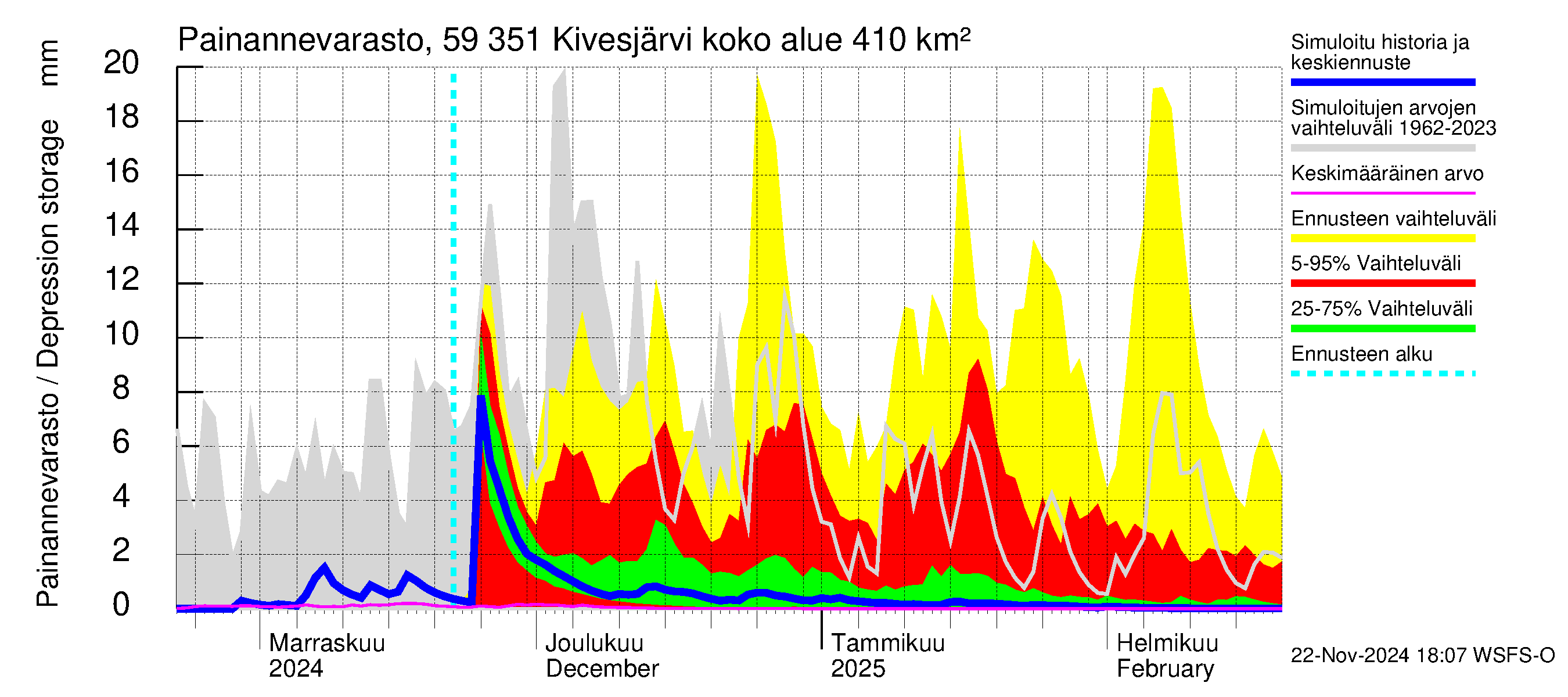 Oulujoen vesistöalue - Kivesjärvi: Painannevarasto