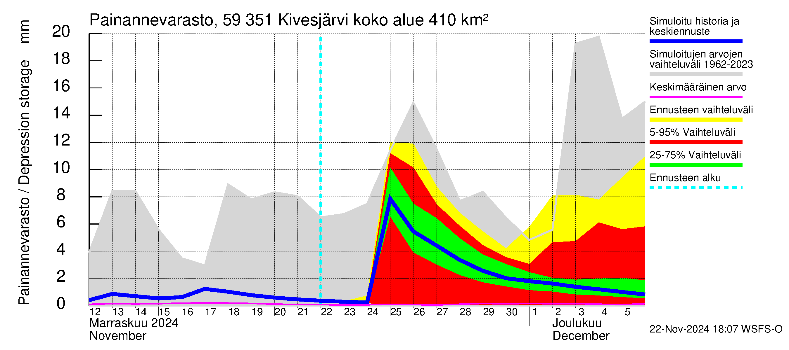 Oulujoen vesistöalue - Kivesjärvi: Painannevarasto