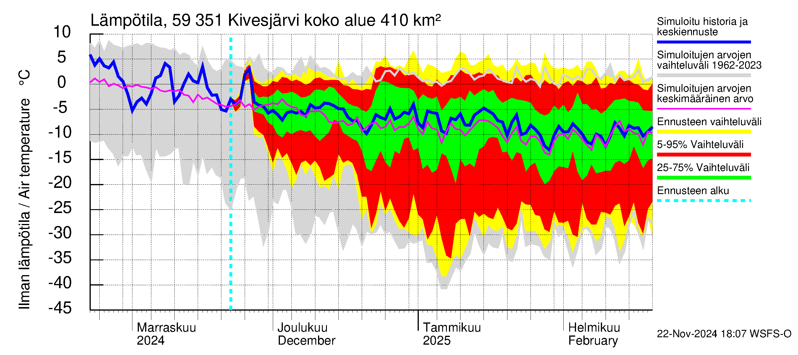 Oulujoen vesistöalue - Kivesjärvi: Ilman lämpötila