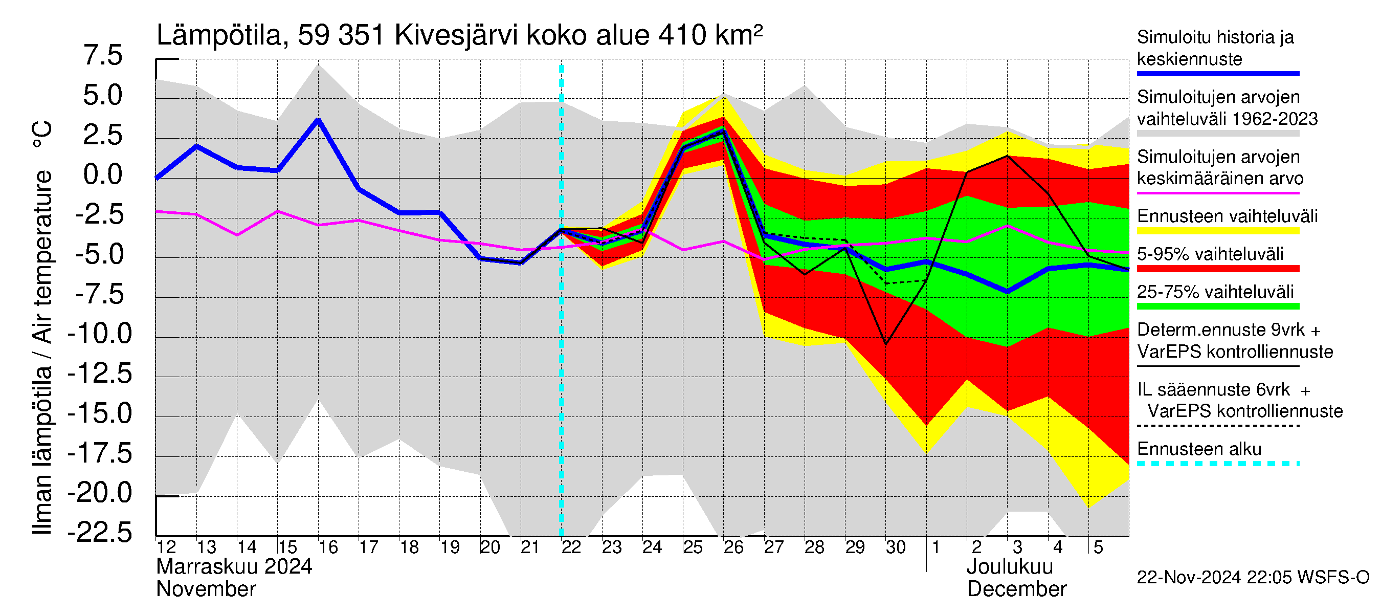 Oulujoen vesistöalue - Kivesjärvi: Ilman lämpötila