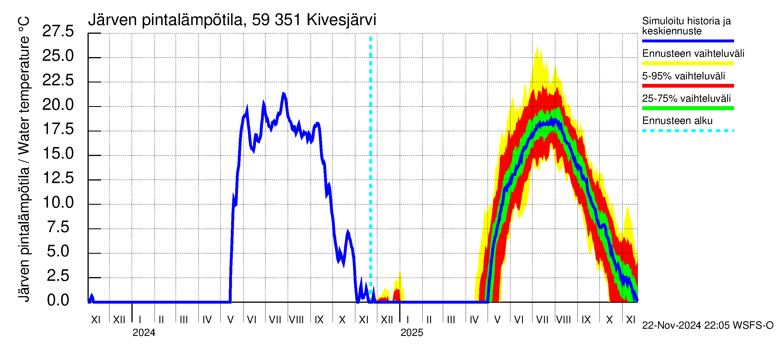 Oulujoen vesistöalue - Kivesjärvi: Järven pintalämpötila