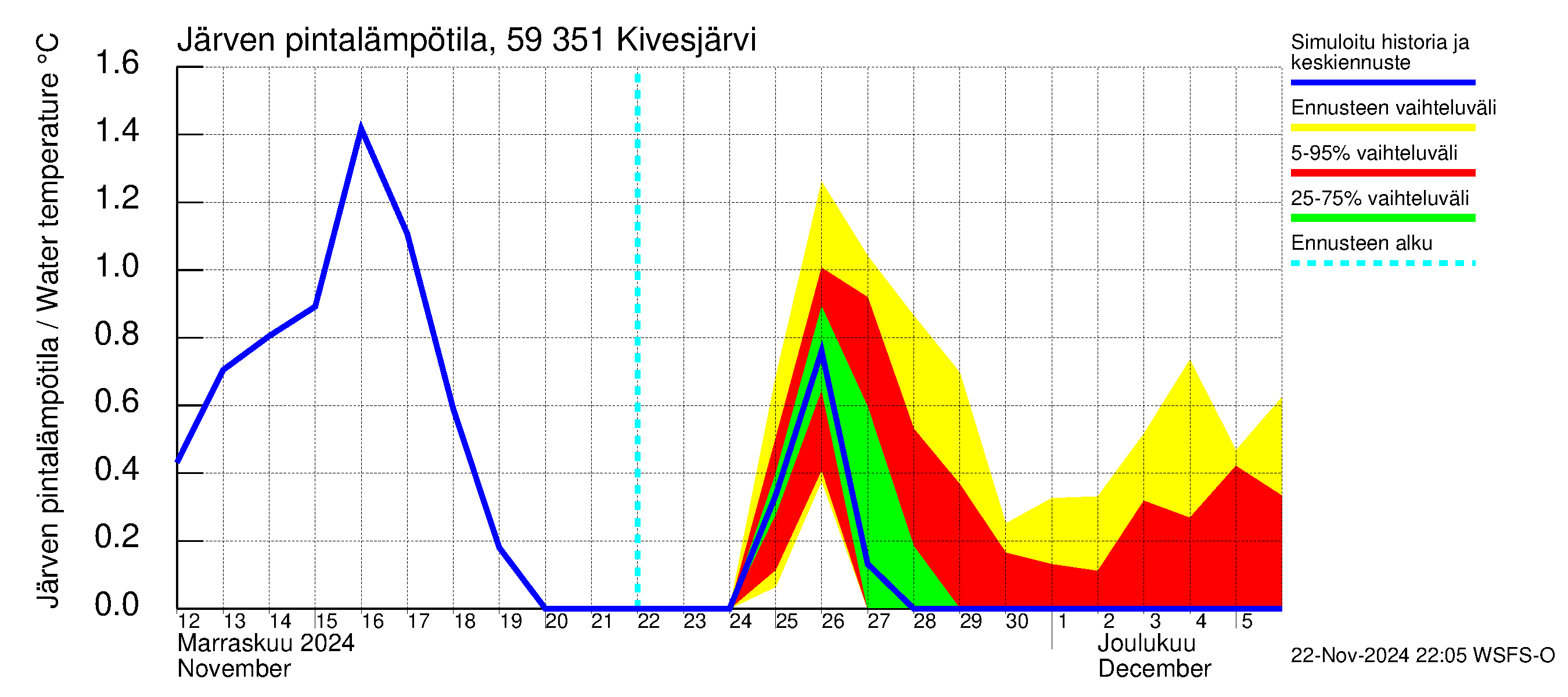 Oulujoen vesistöalue - Kivesjärvi: Järven pintalämpötila