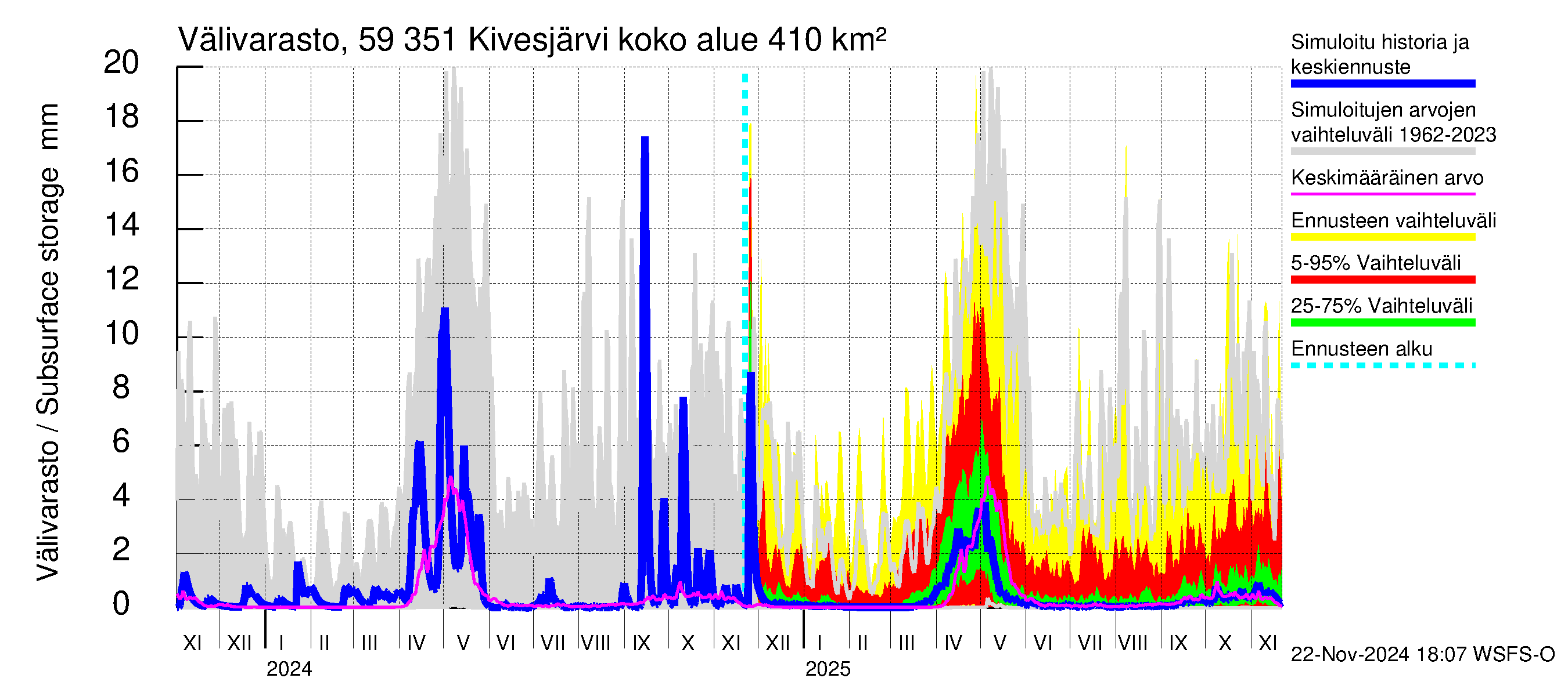 Oulujoen vesistöalue - Kivesjärvi: Välivarasto