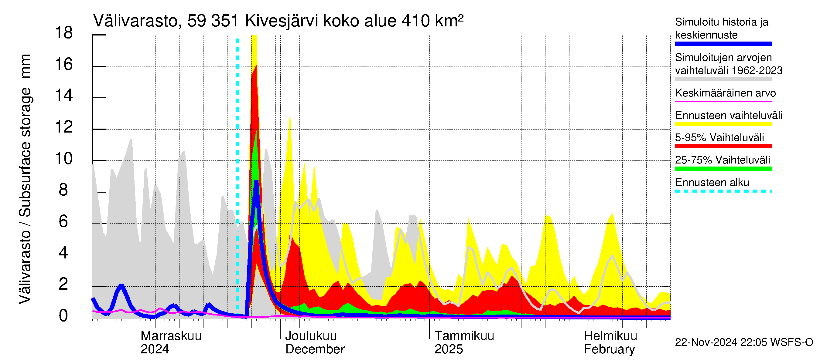 Oulujoen vesistöalue - Kivesjärvi: Välivarasto