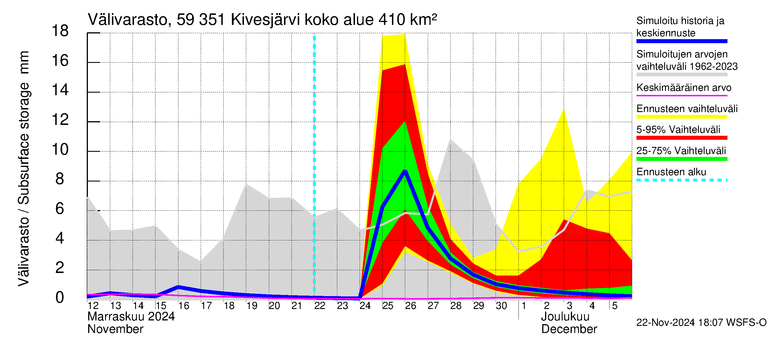 Oulujoen vesistöalue - Kivesjärvi: Välivarasto