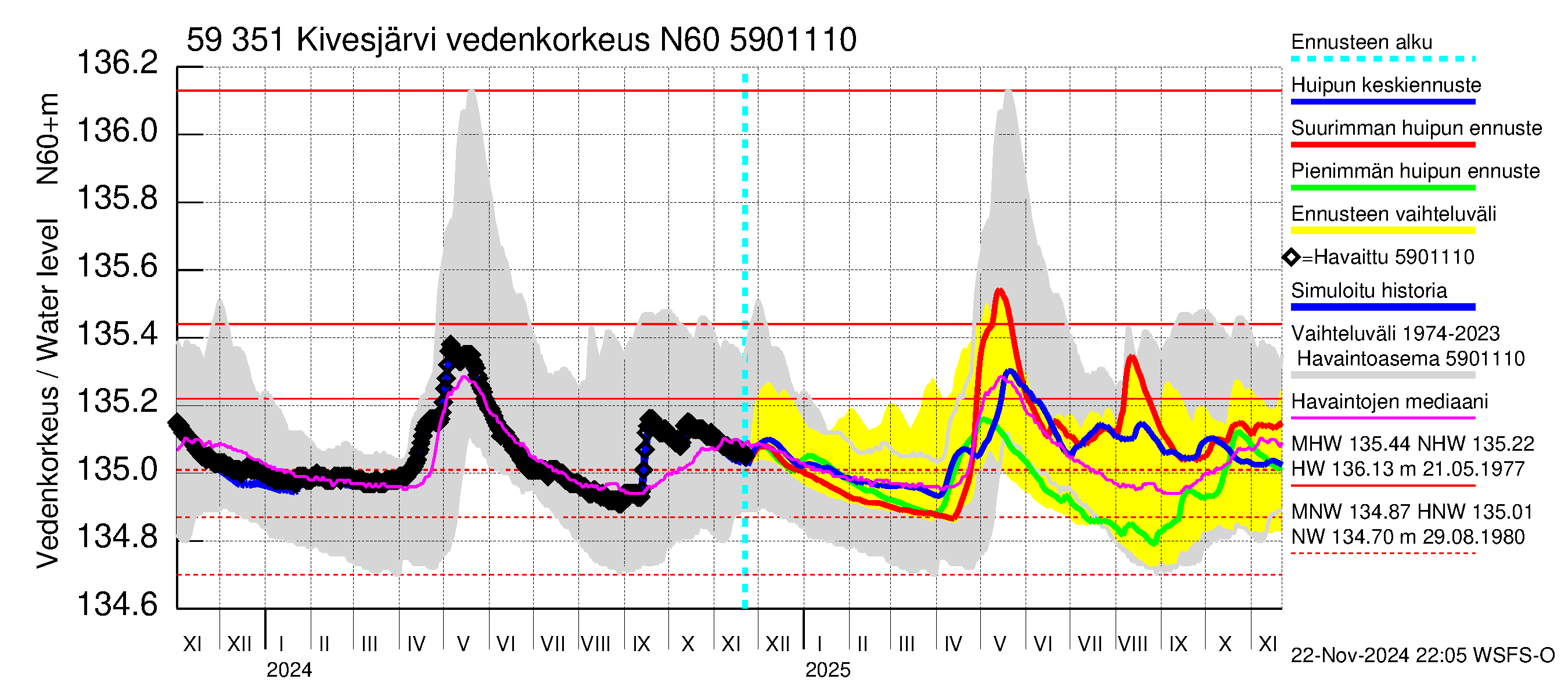 Oulujoen vesistöalue - Kivesjärvi: Vedenkorkeus - huippujen keski- ja ääriennusteet