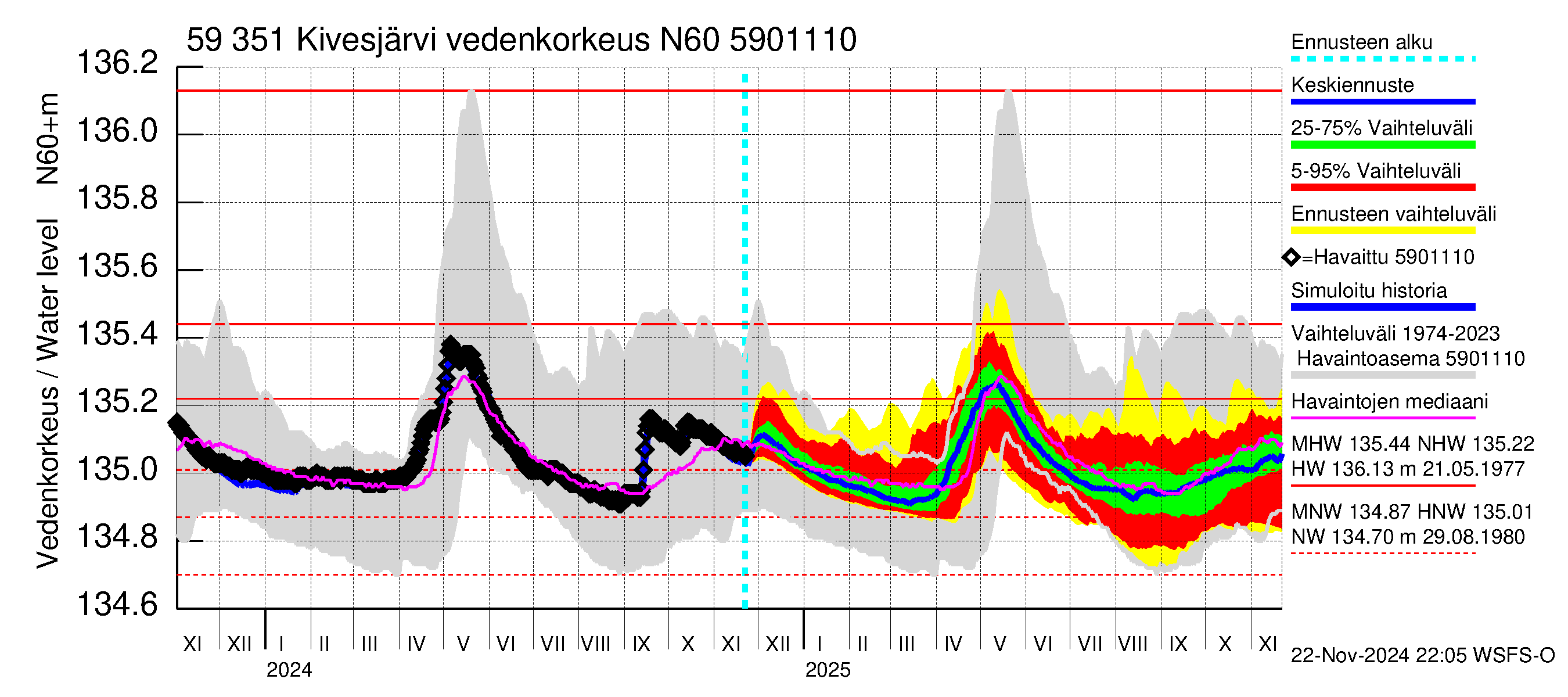 Oulujoen vesistöalue - Kivesjärvi: Vedenkorkeus - jakaumaennuste