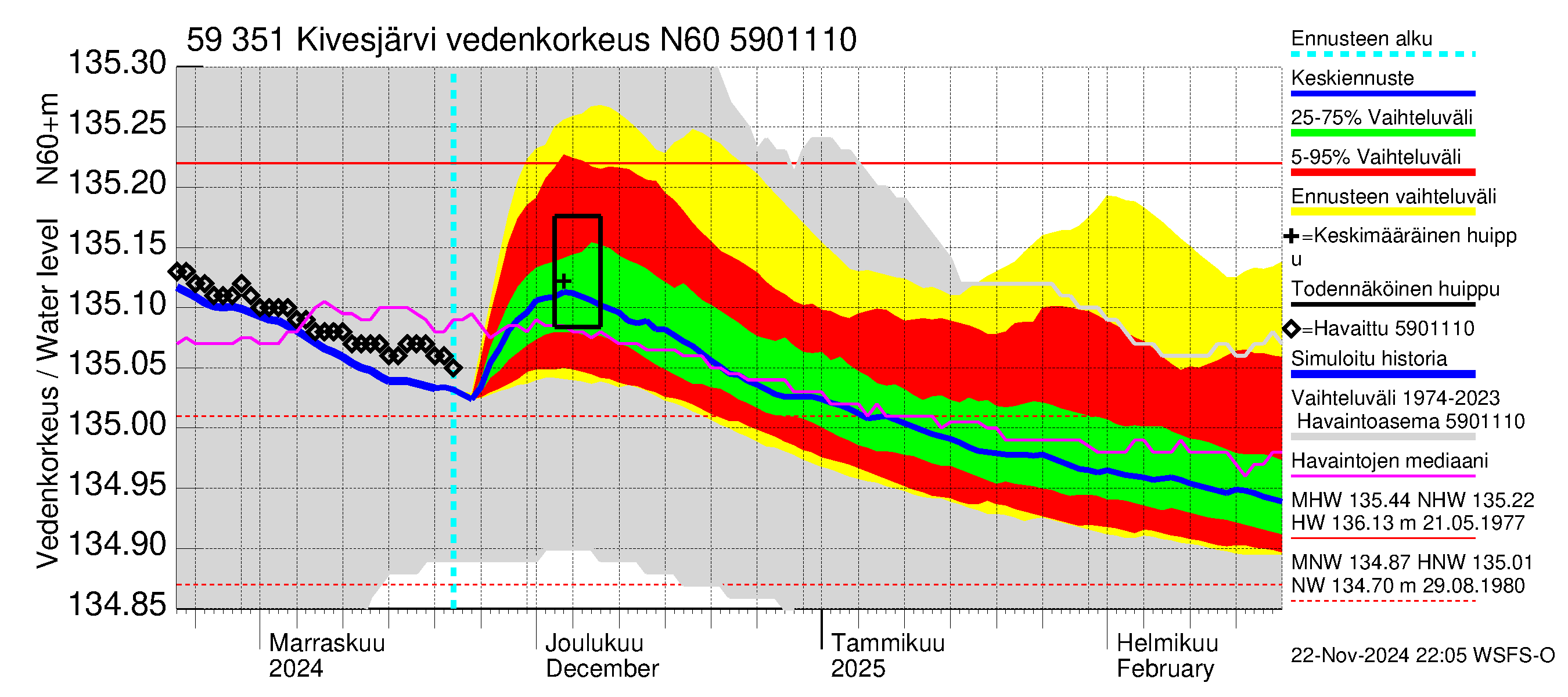 Oulujoen vesistöalue - Kivesjärvi: Vedenkorkeus - jakaumaennuste