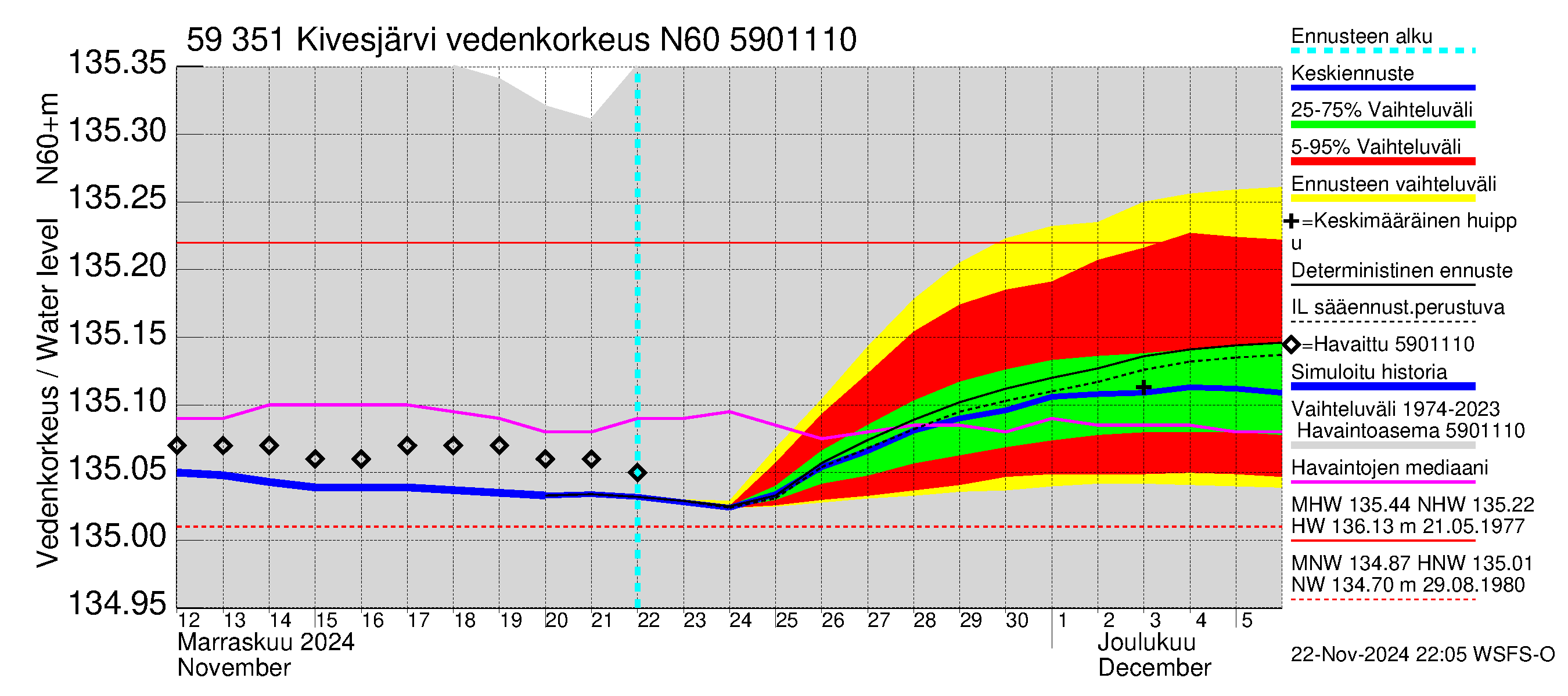 Oulujoen vesistöalue - Kivesjärvi: Vedenkorkeus - jakaumaennuste