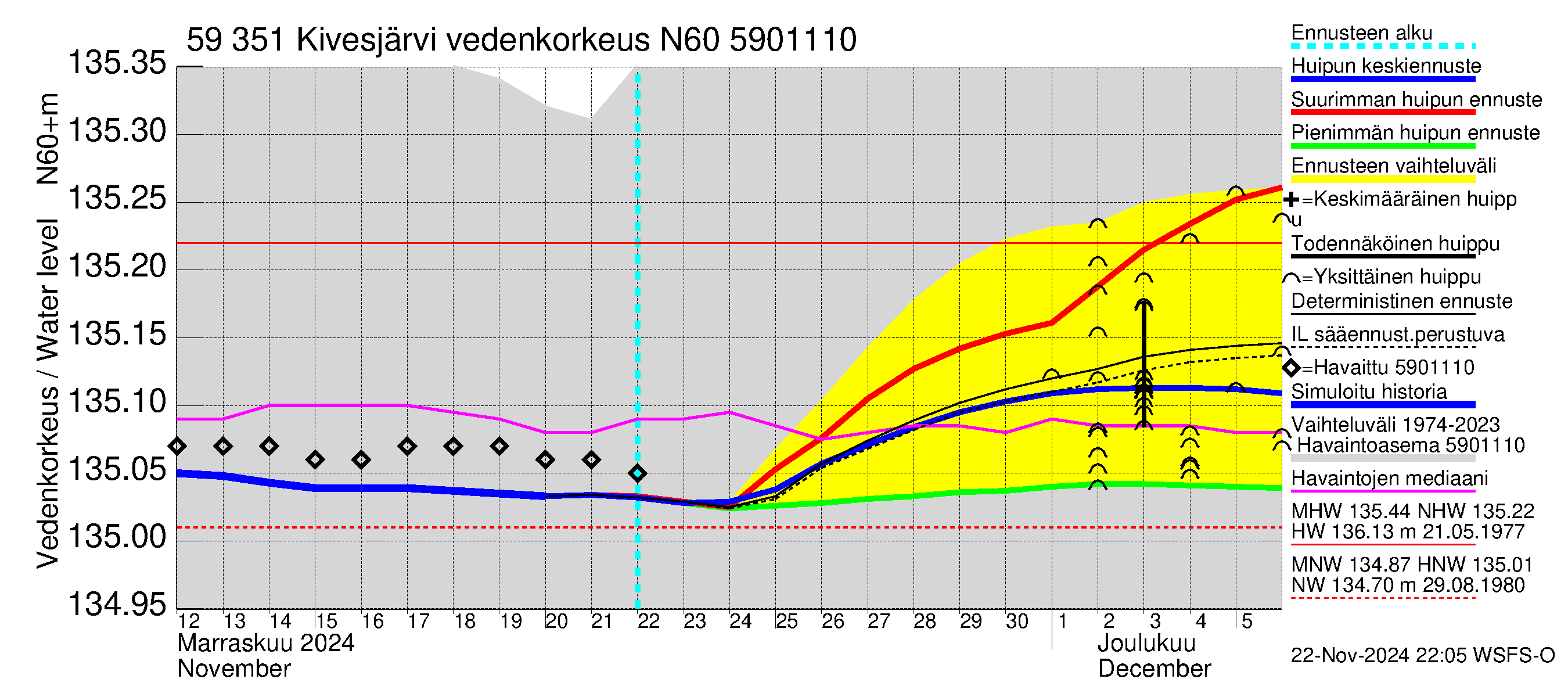 Oulujoen vesistöalue - Kivesjärvi: Vedenkorkeus - huippujen keski- ja ääriennusteet