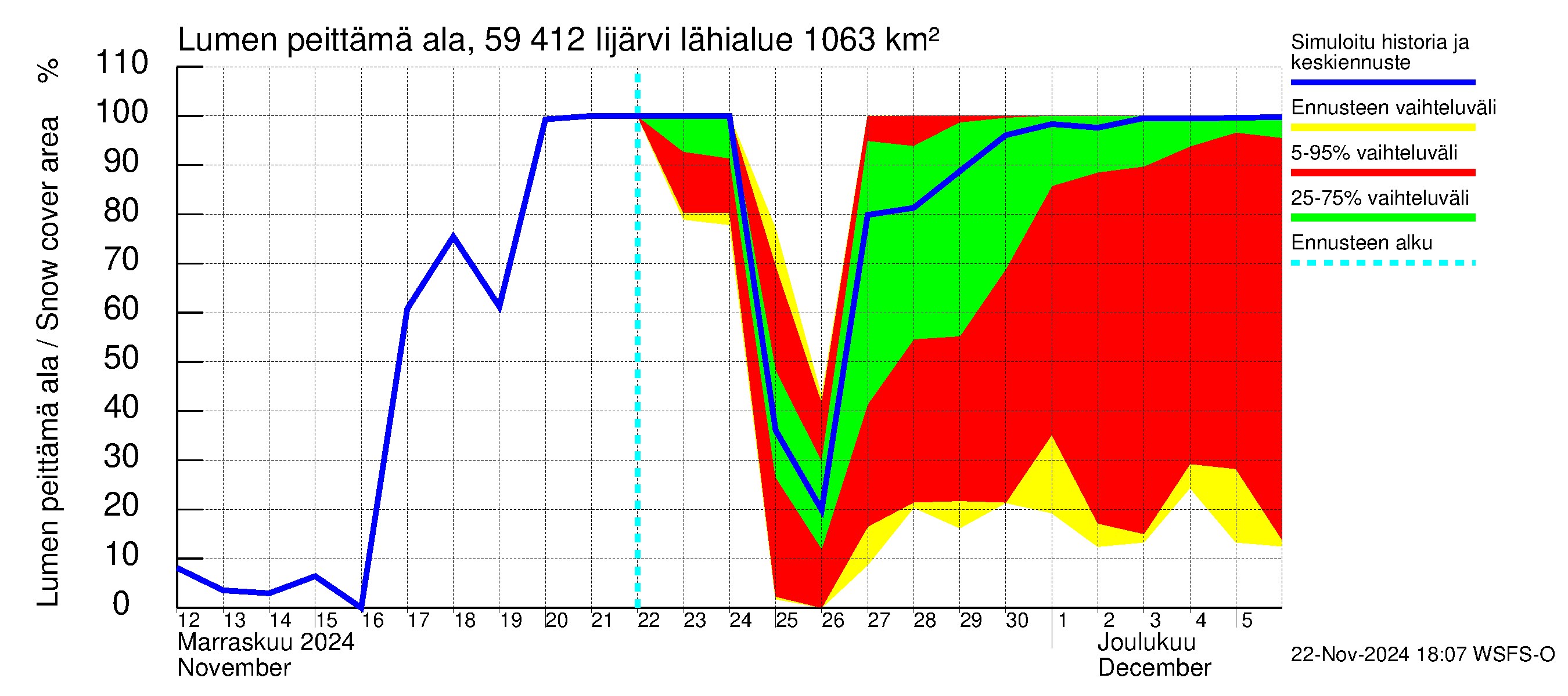 Oulujoen vesistöalue - Risti- ja Iijärvi: Lumen peittämä ala