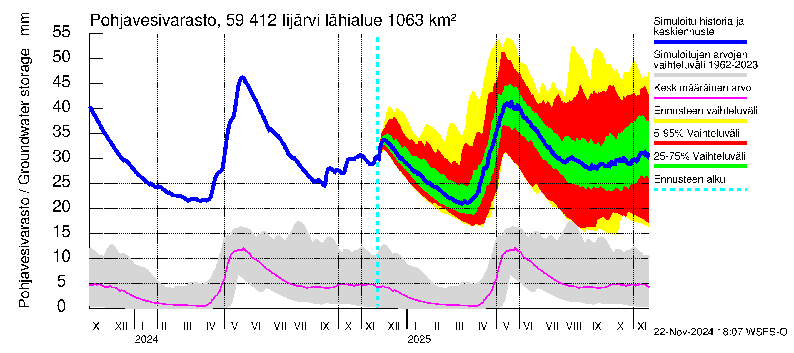 Oulujoen vesistöalue - Risti- ja Iijärvi: Pohjavesivarasto