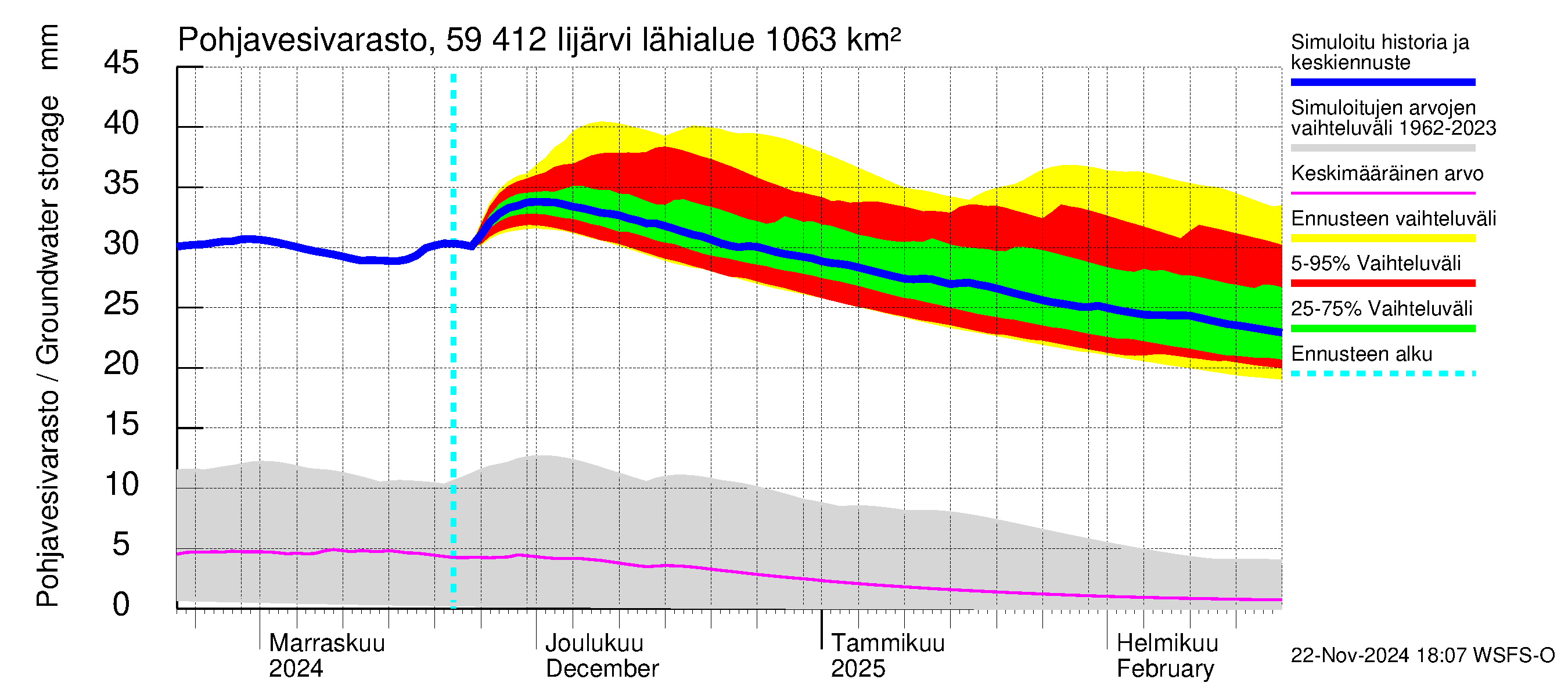 Oulujoen vesistöalue - Risti- ja Iijärvi: Pohjavesivarasto