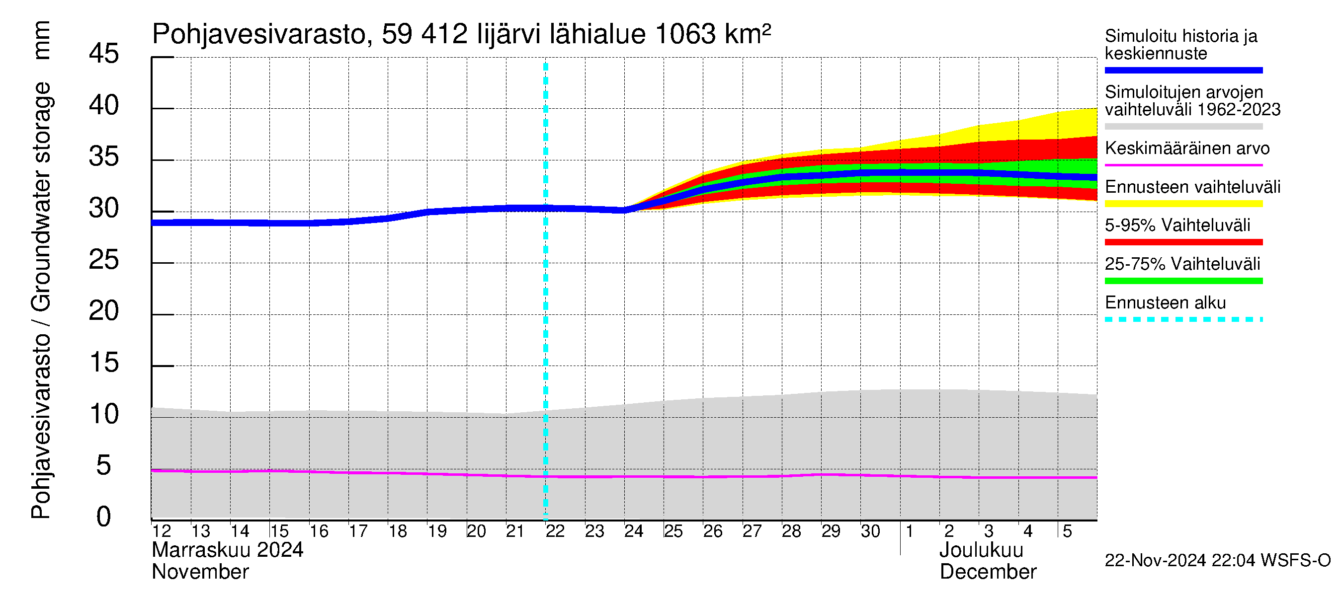 Oulujoen vesistöalue - Risti- ja Iijärvi: Pohjavesivarasto