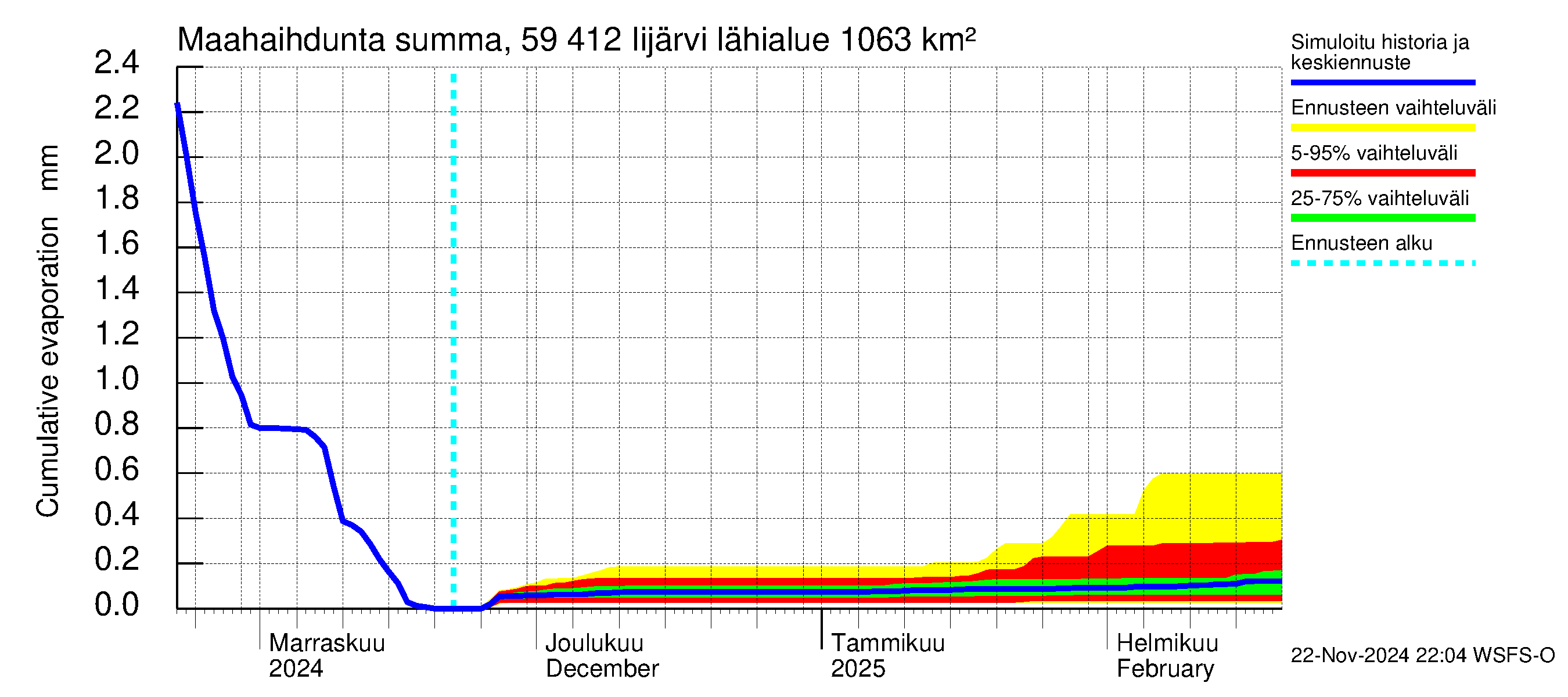 Oulujoen vesistöalue - Risti- ja Iijärvi: Haihdunta maa-alueelta - summa