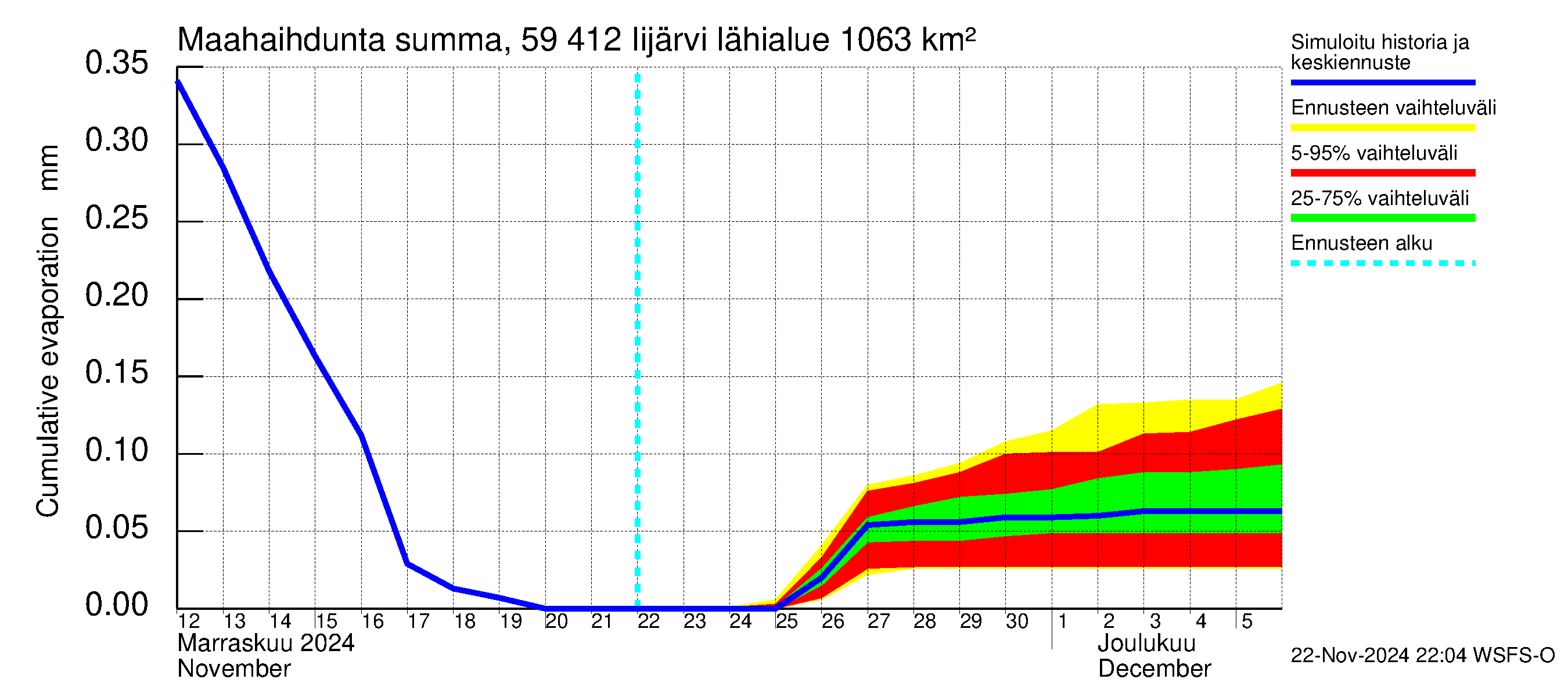 Oulujoen vesistöalue - Risti- ja Iijärvi: Haihdunta maa-alueelta - summa