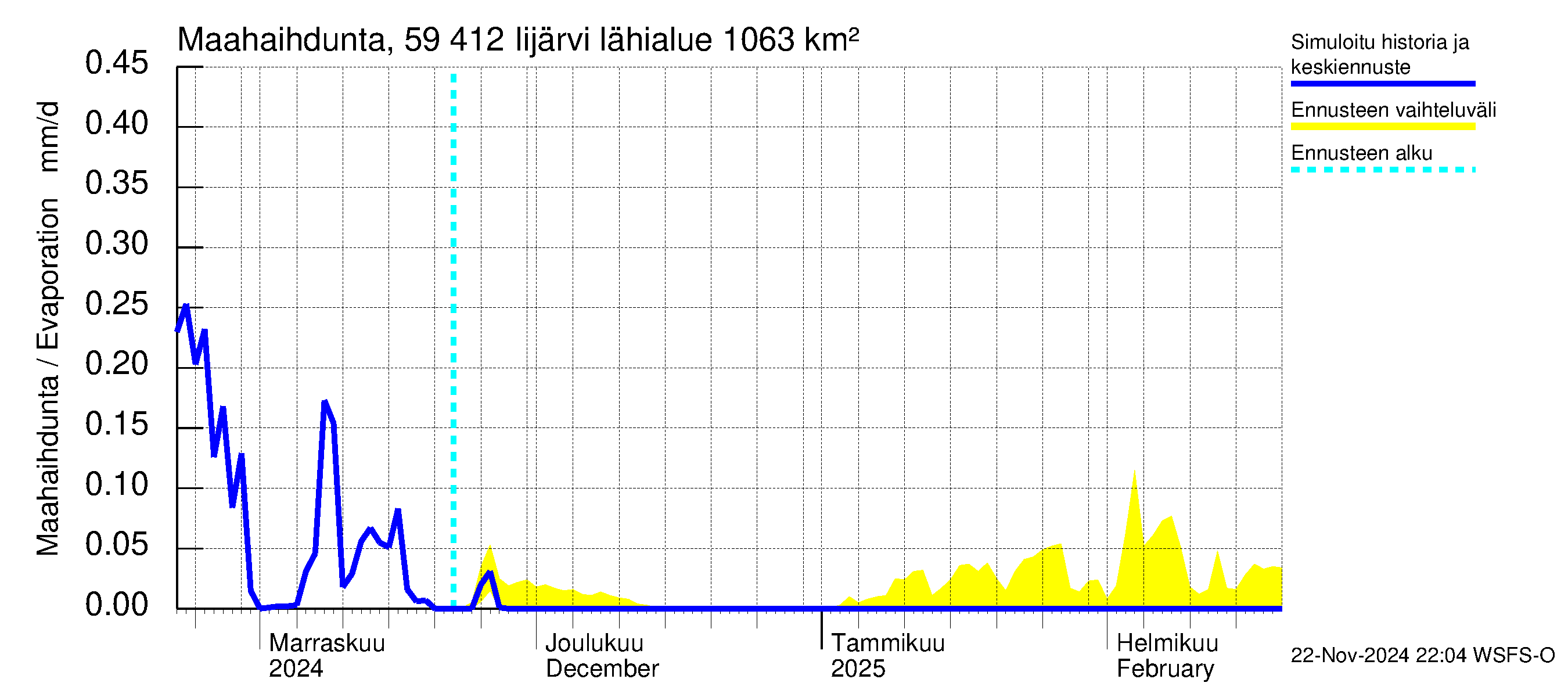 Oulujoen vesistöalue - Risti- ja Iijärvi: Haihdunta maa-alueelta