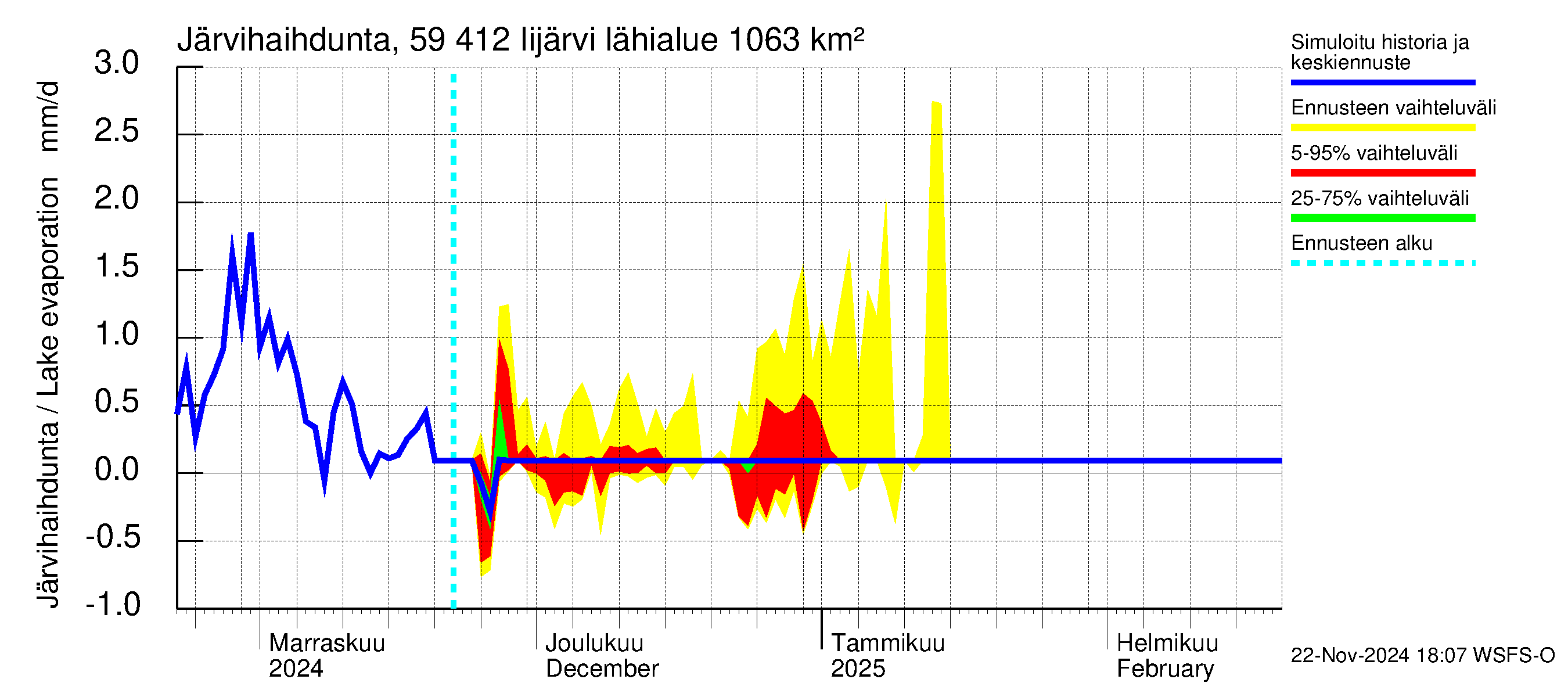 Oulujoen vesistöalue - Risti- ja Iijärvi: Järvihaihdunta